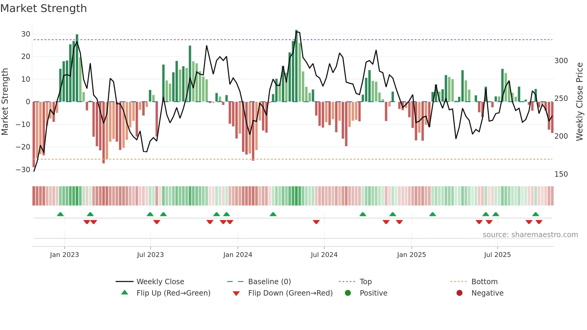 HCM weekly Market Strength chart