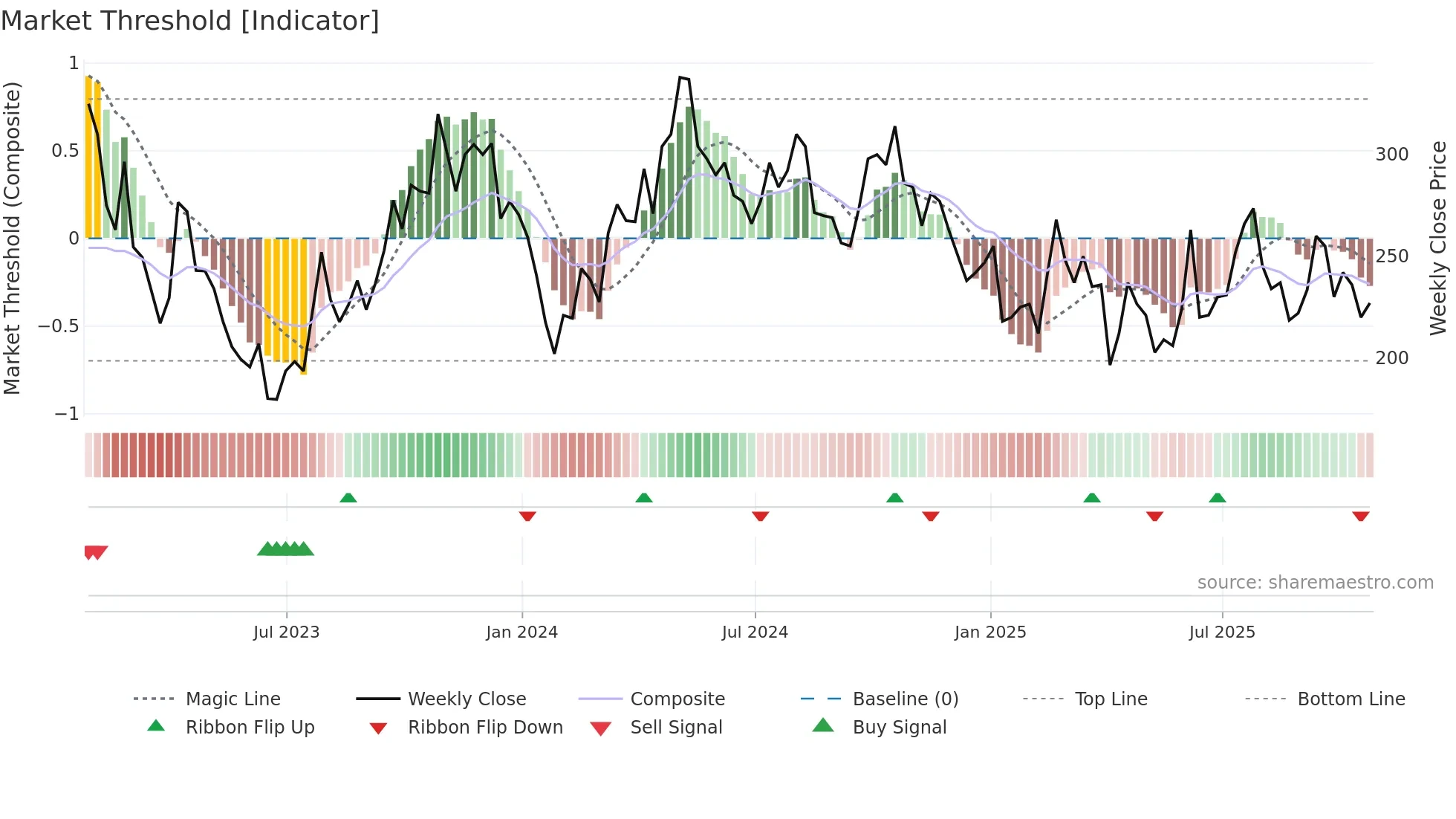 HCM weekly Market Threshold chart