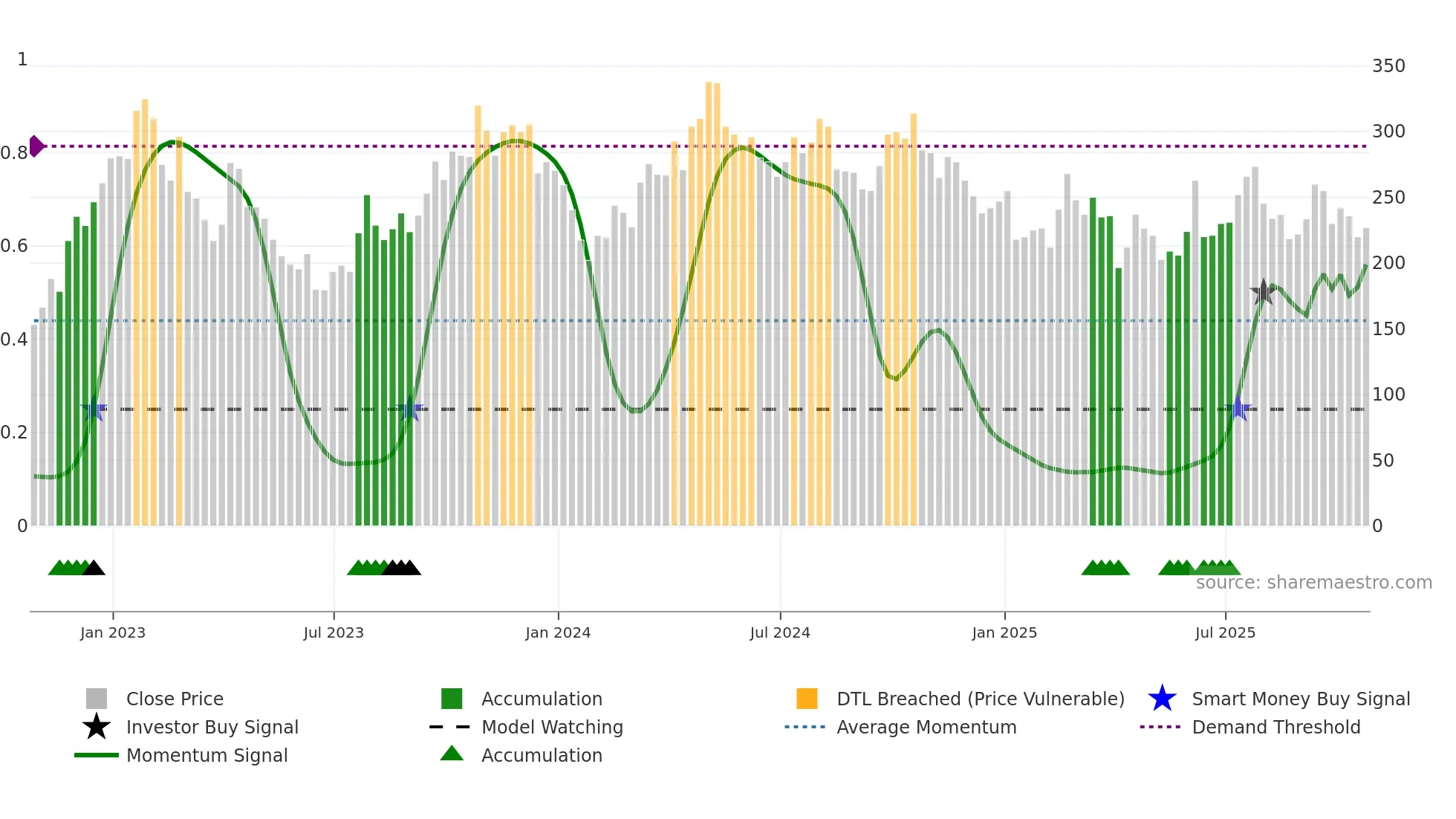 HCM weekly Smart Money chart
