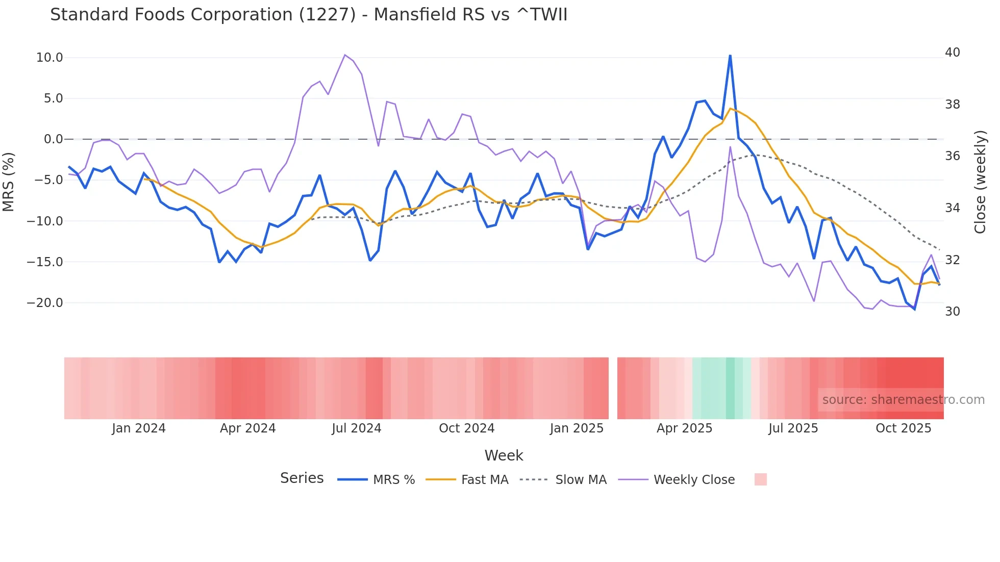 1227 Mansfield Relative Strength chart