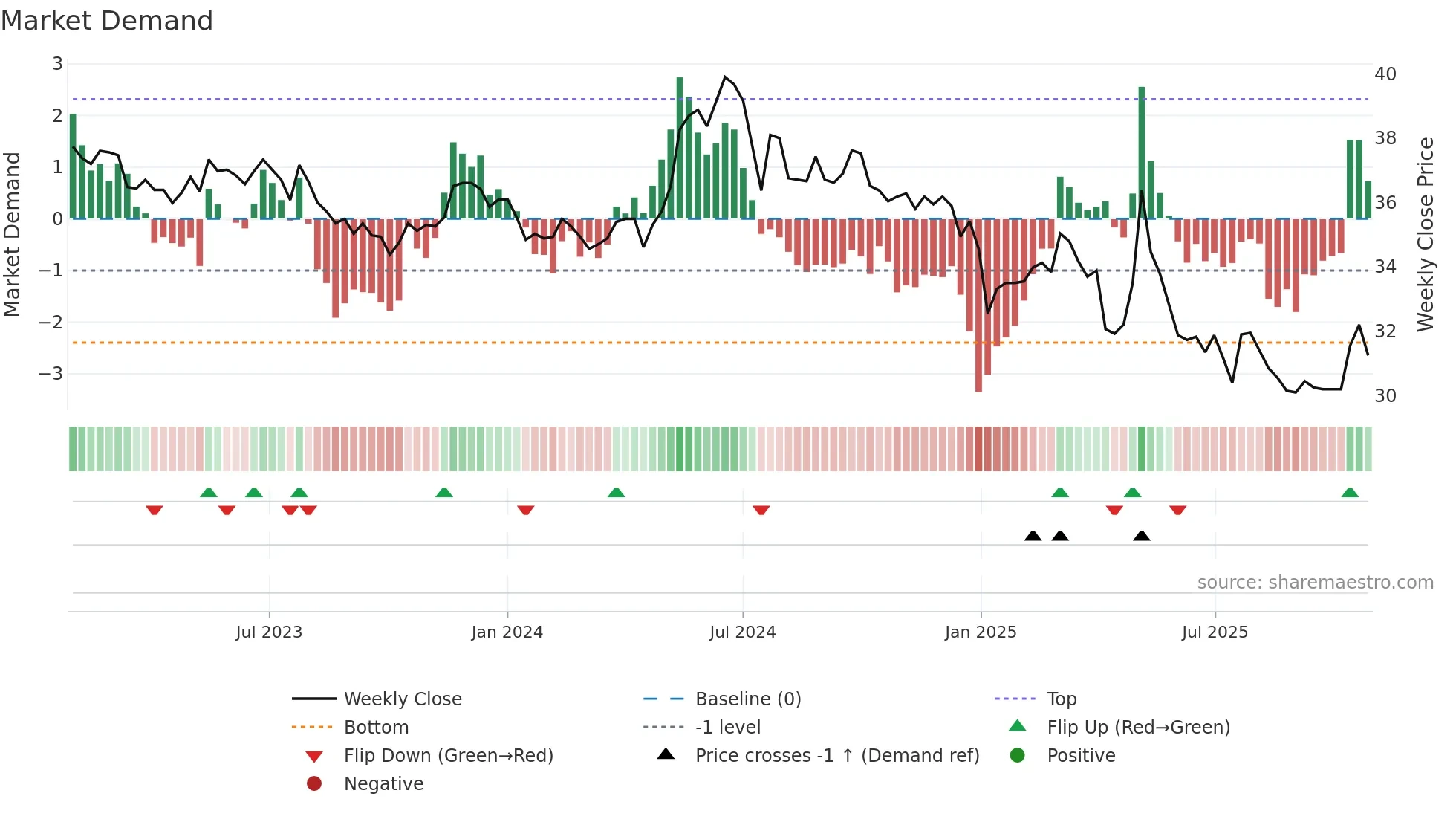 1227 weekly Market Demand chart