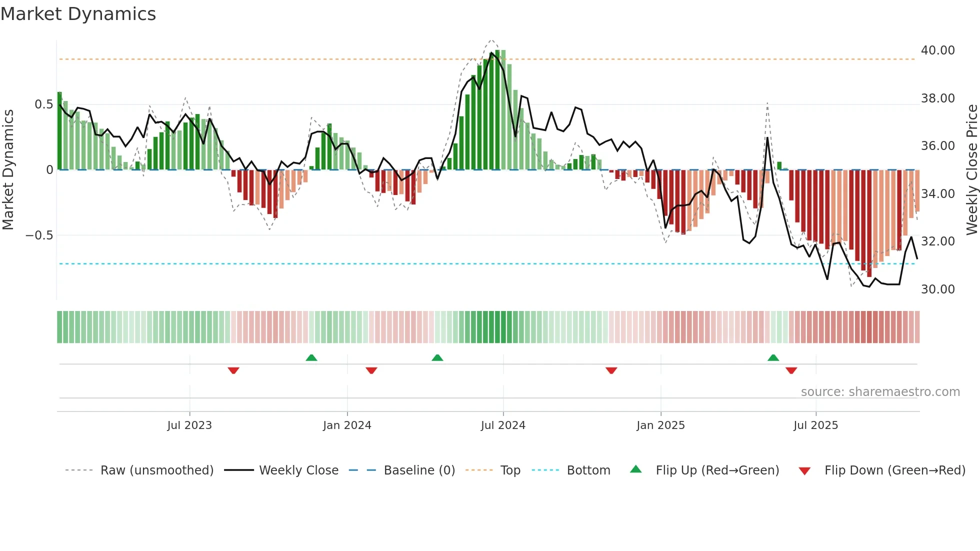 1227 weekly Market Dynamics chart