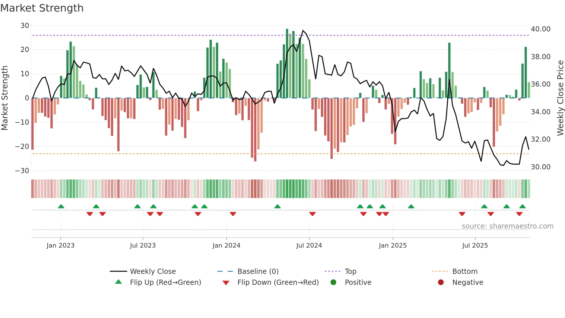 1227 weekly Market Strength chart