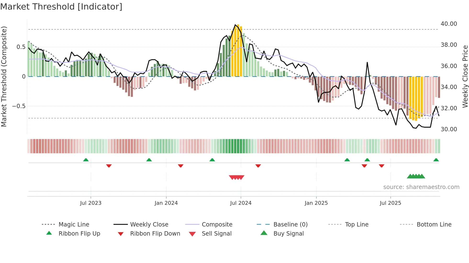 1227 weekly Market Threshold chart