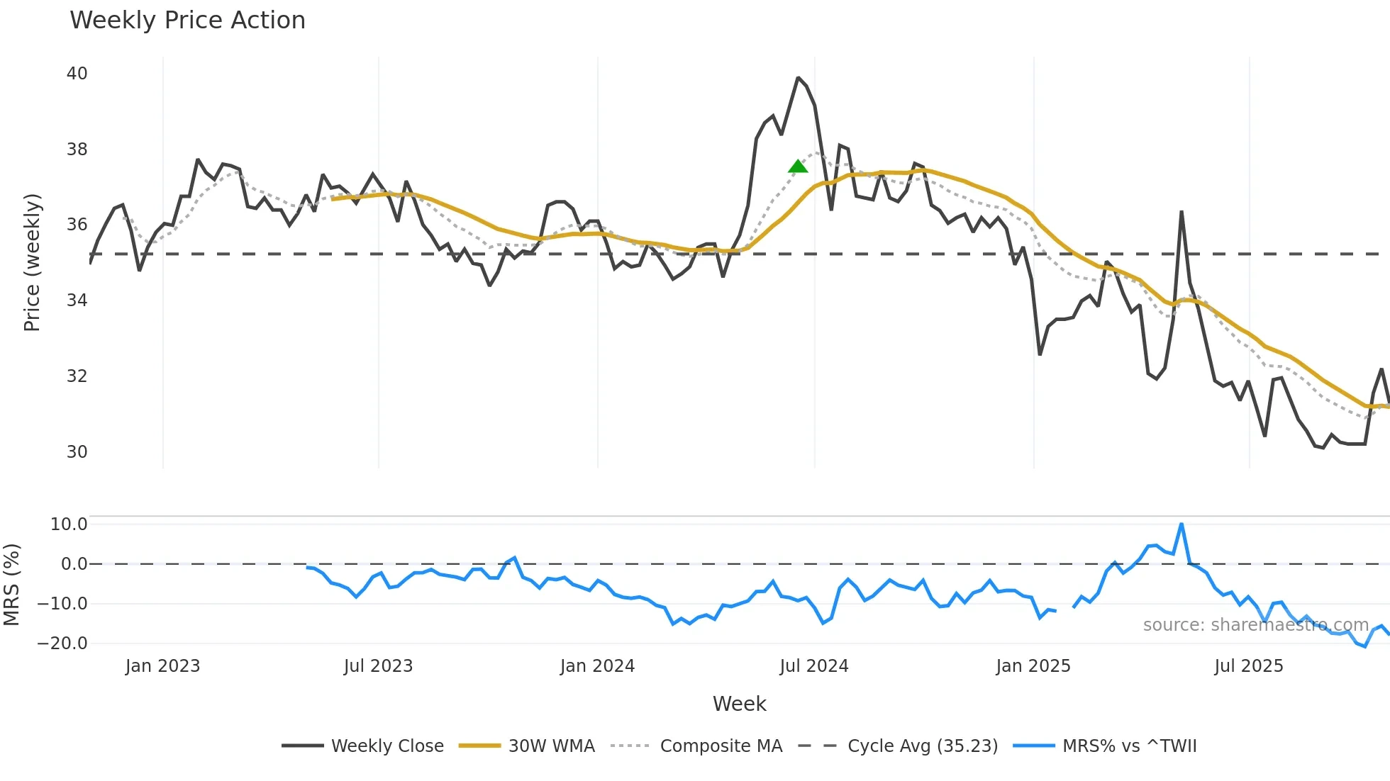 1227 weekly Price Action chart, closing 2025-10-27