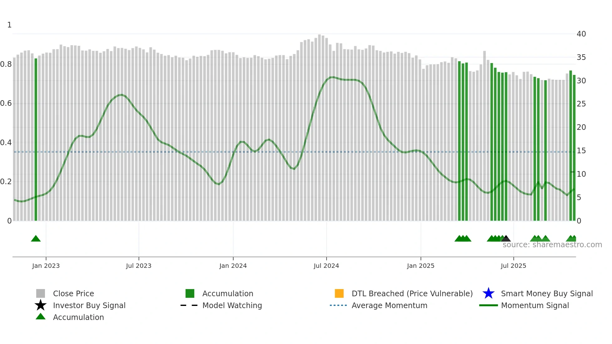 1227 weekly Smart Money chart