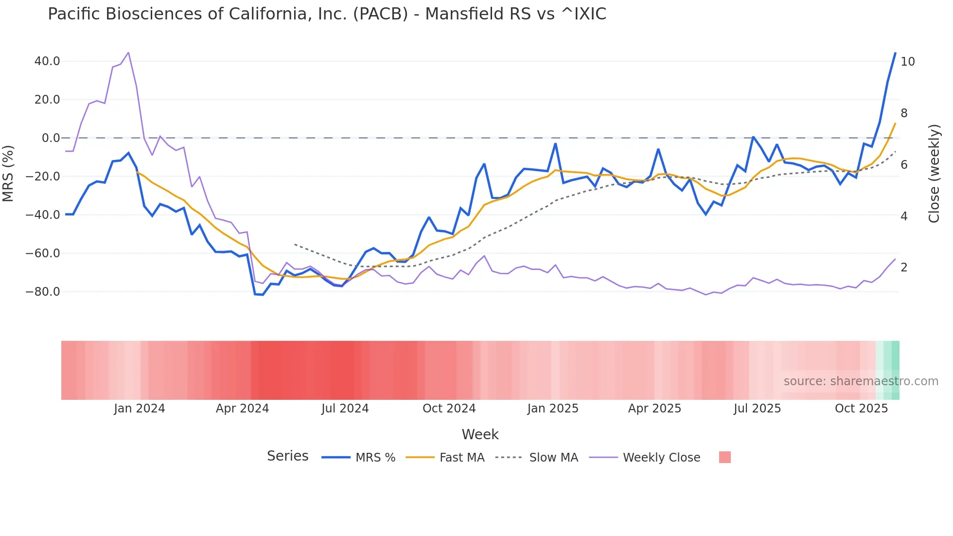 PACB Mansfield Relative Strength chart