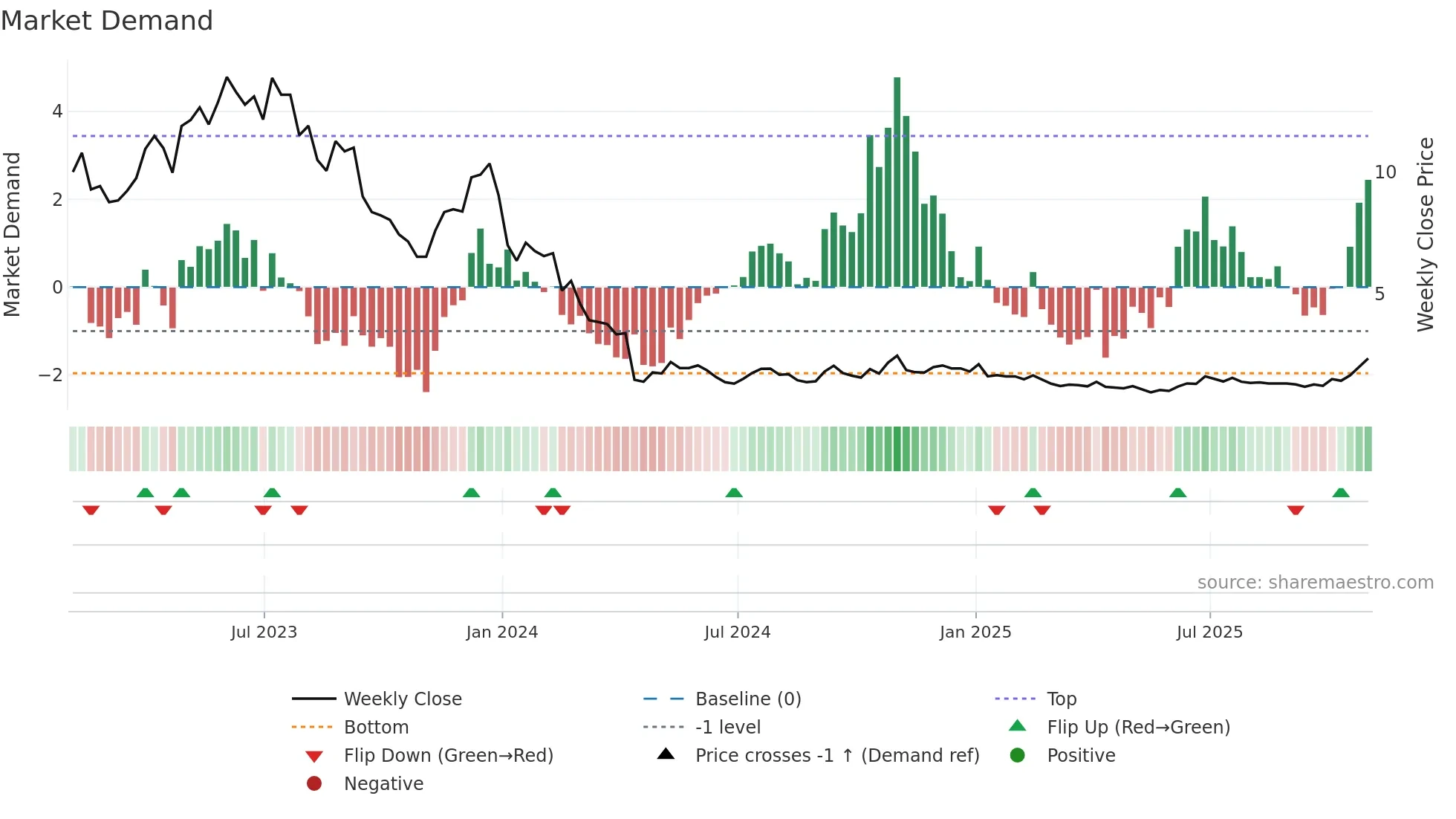 PACB weekly Market Demand chart