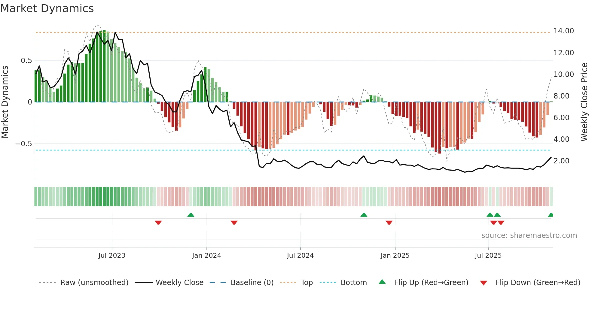 PACB weekly Market Dynamics chart