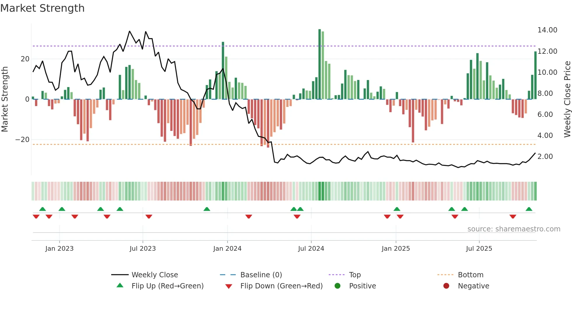 PACB weekly Market Strength chart