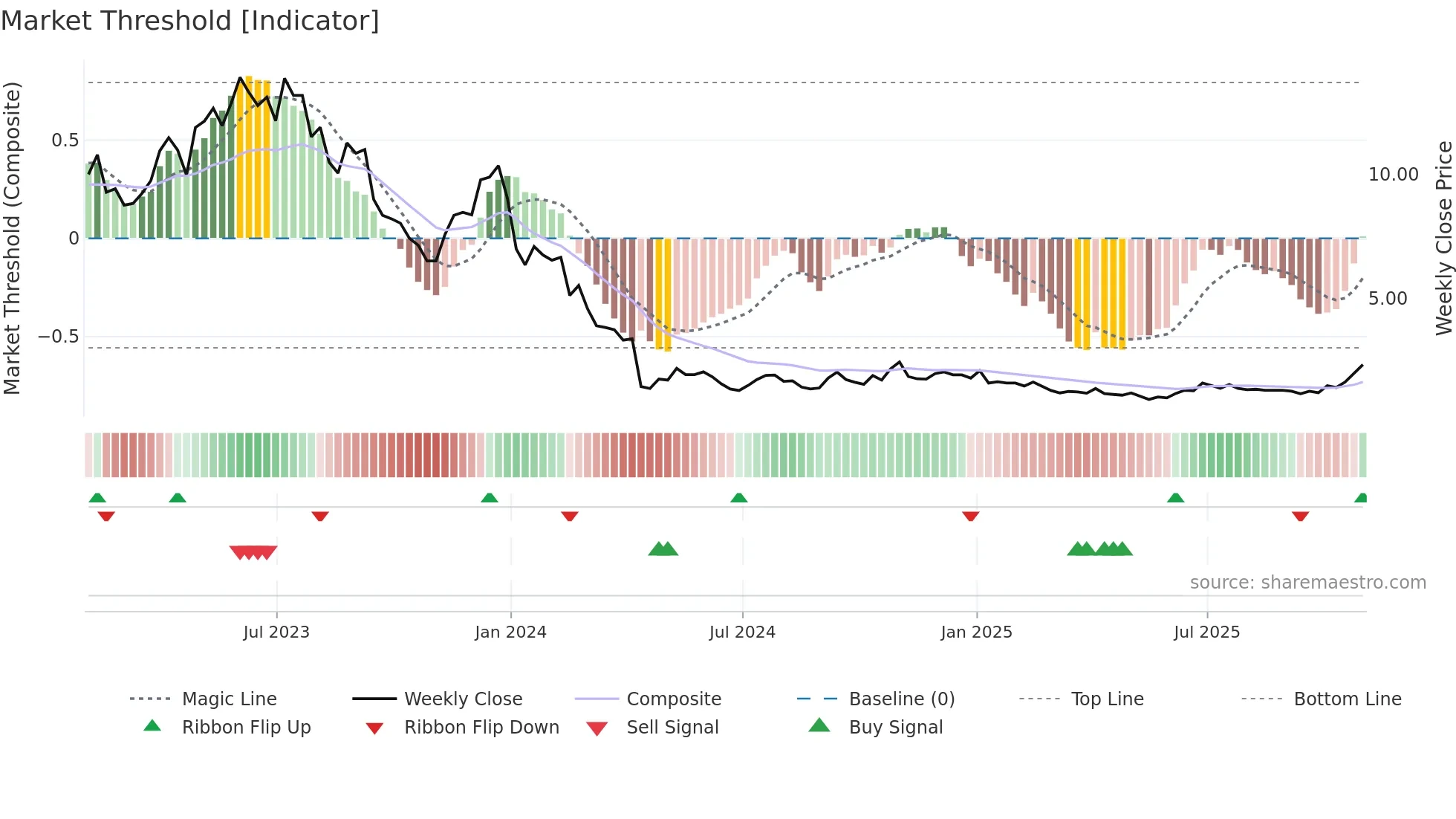 PACB weekly Market Threshold chart