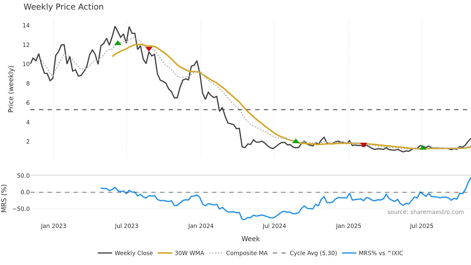 PACB weekly Price Action chart, closing 2025-10-31