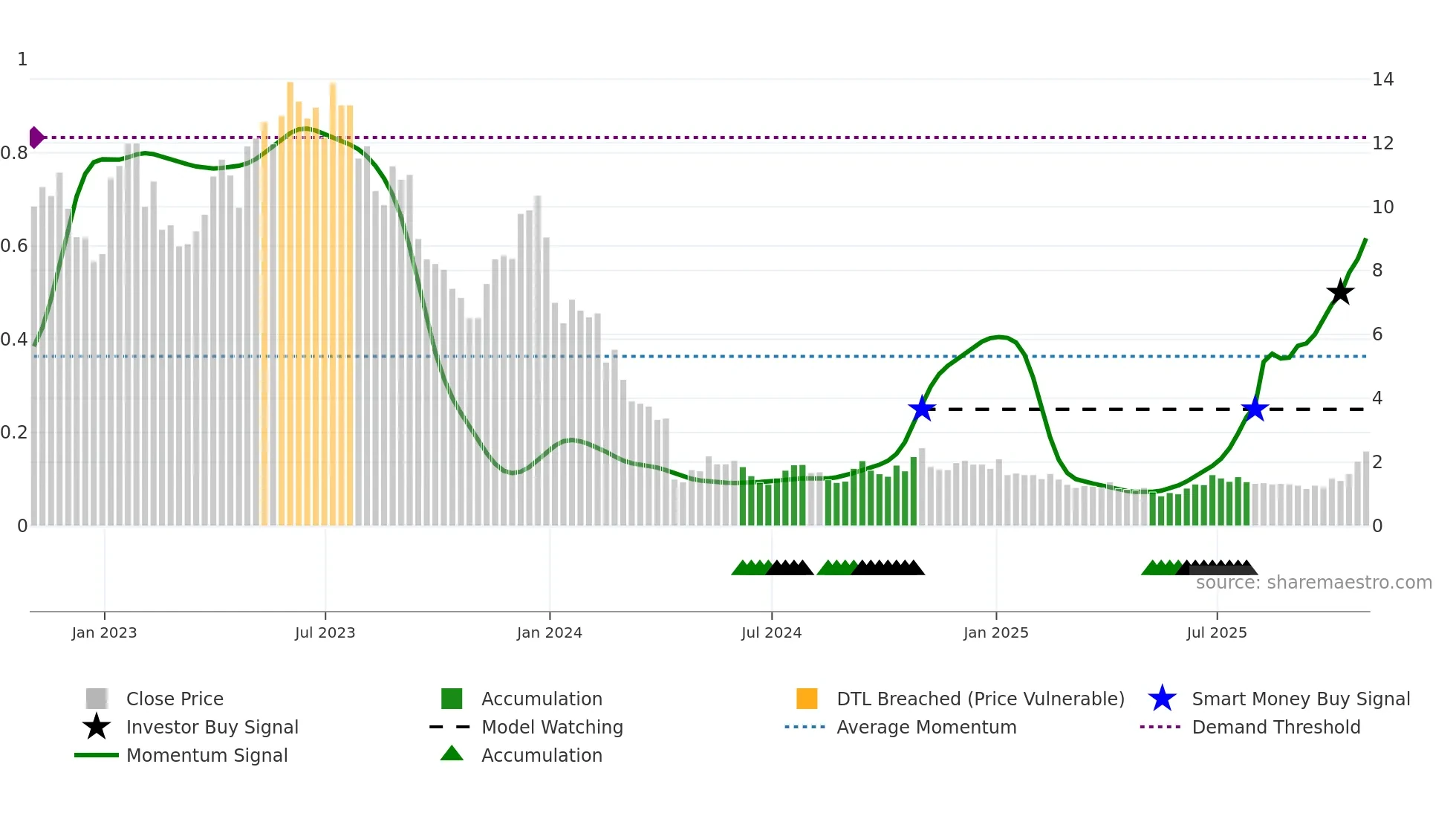PACB weekly Smart Money chart