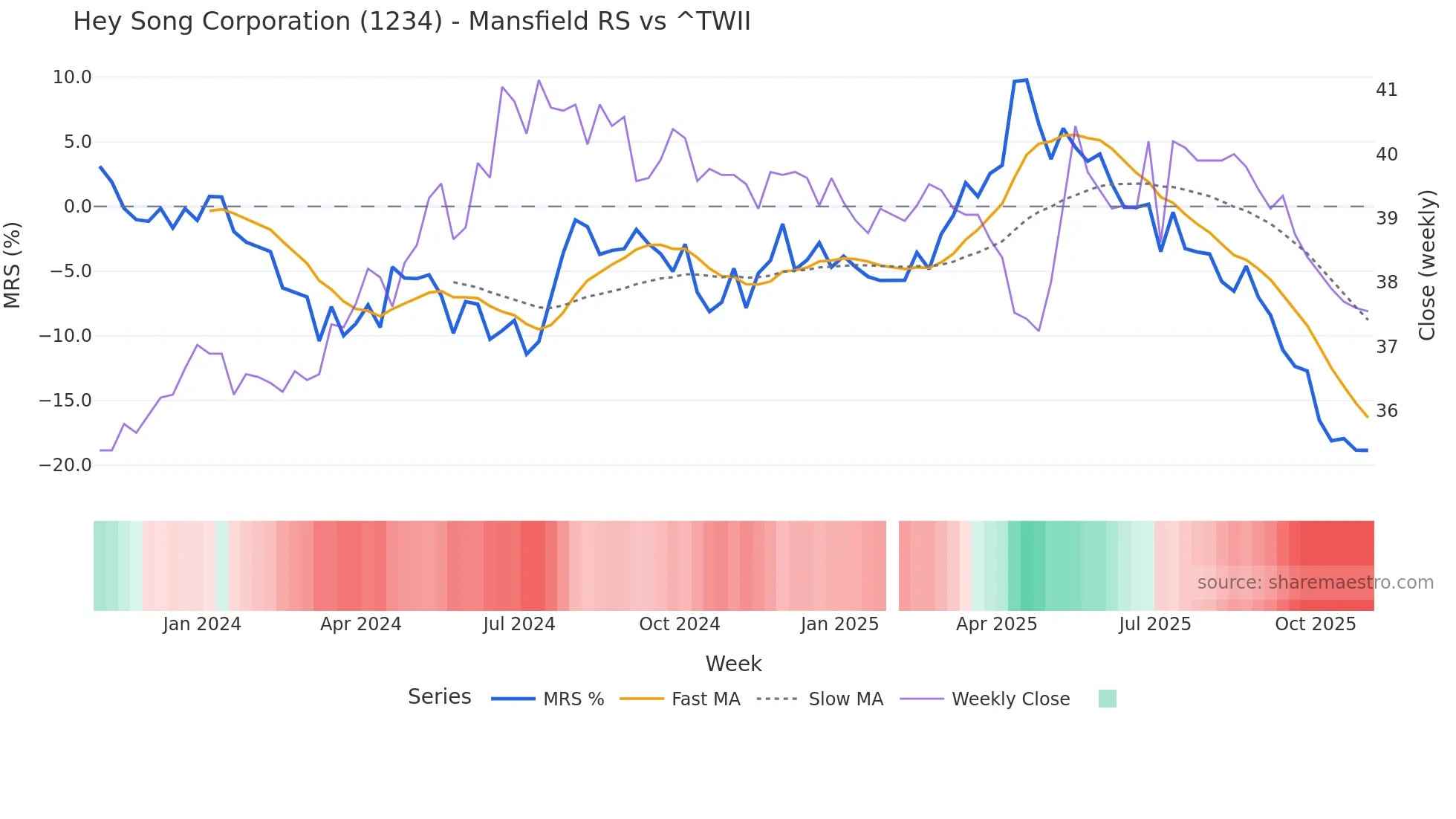 1234 Mansfield Relative Strength chart