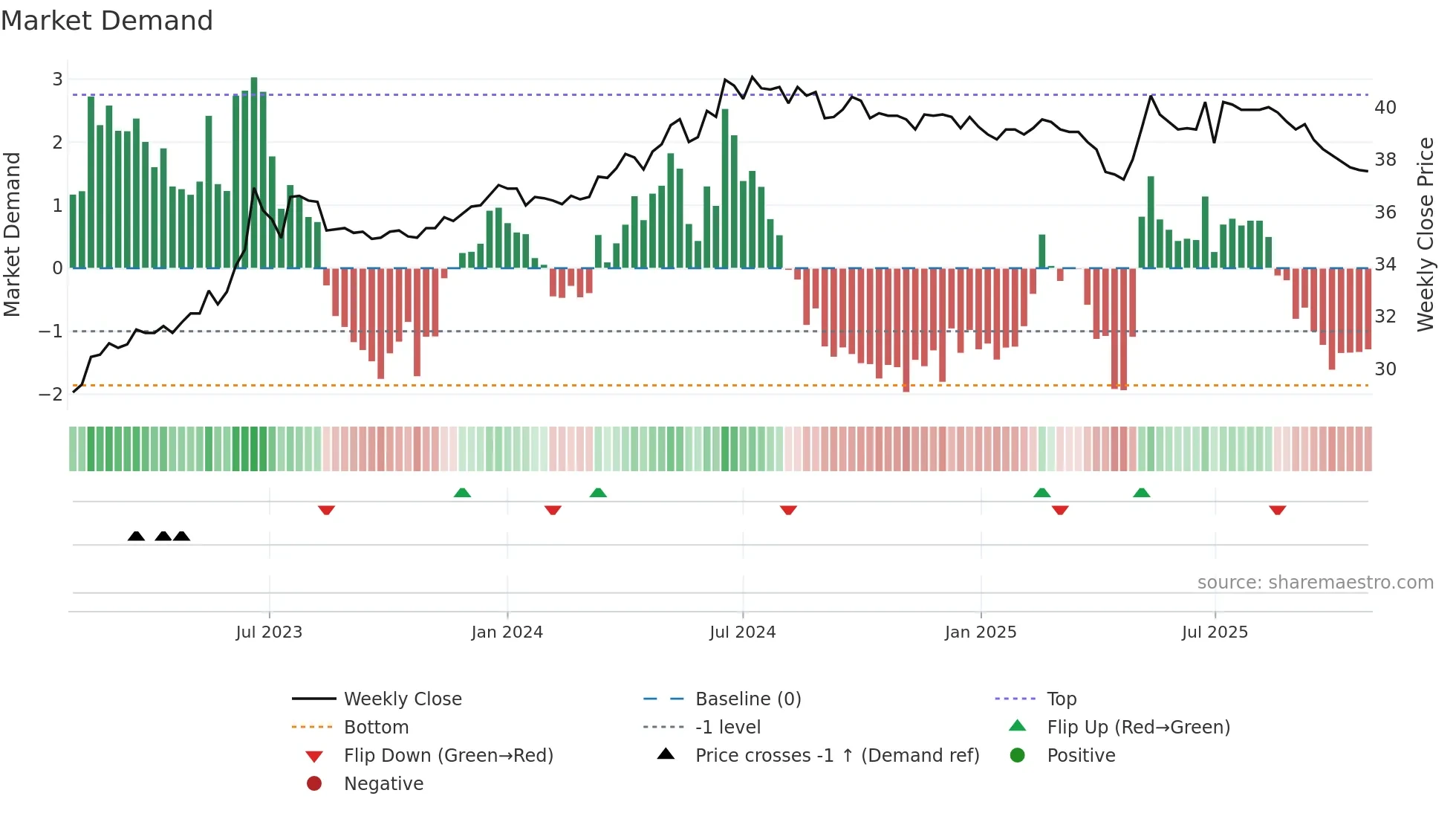 1234 weekly Market Demand chart