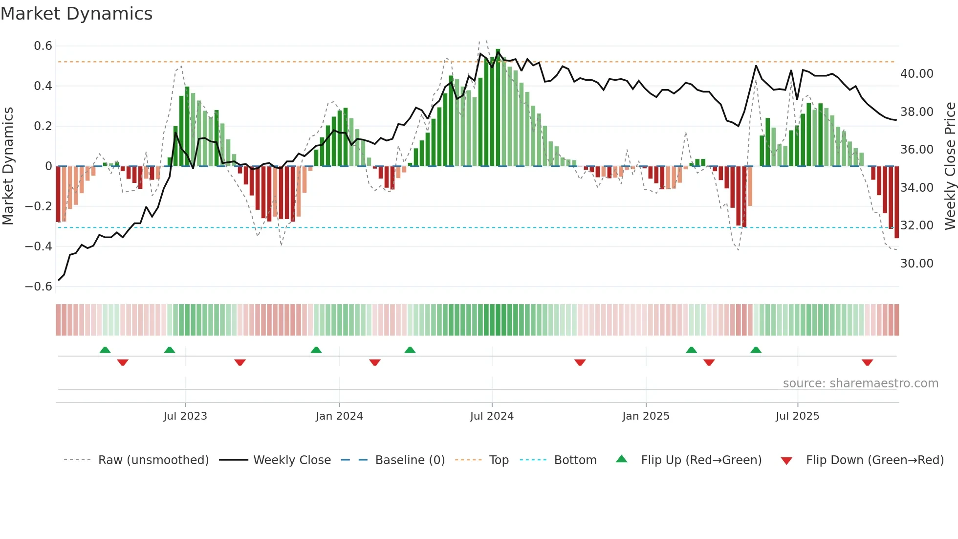 1234 weekly Market Dynamics chart