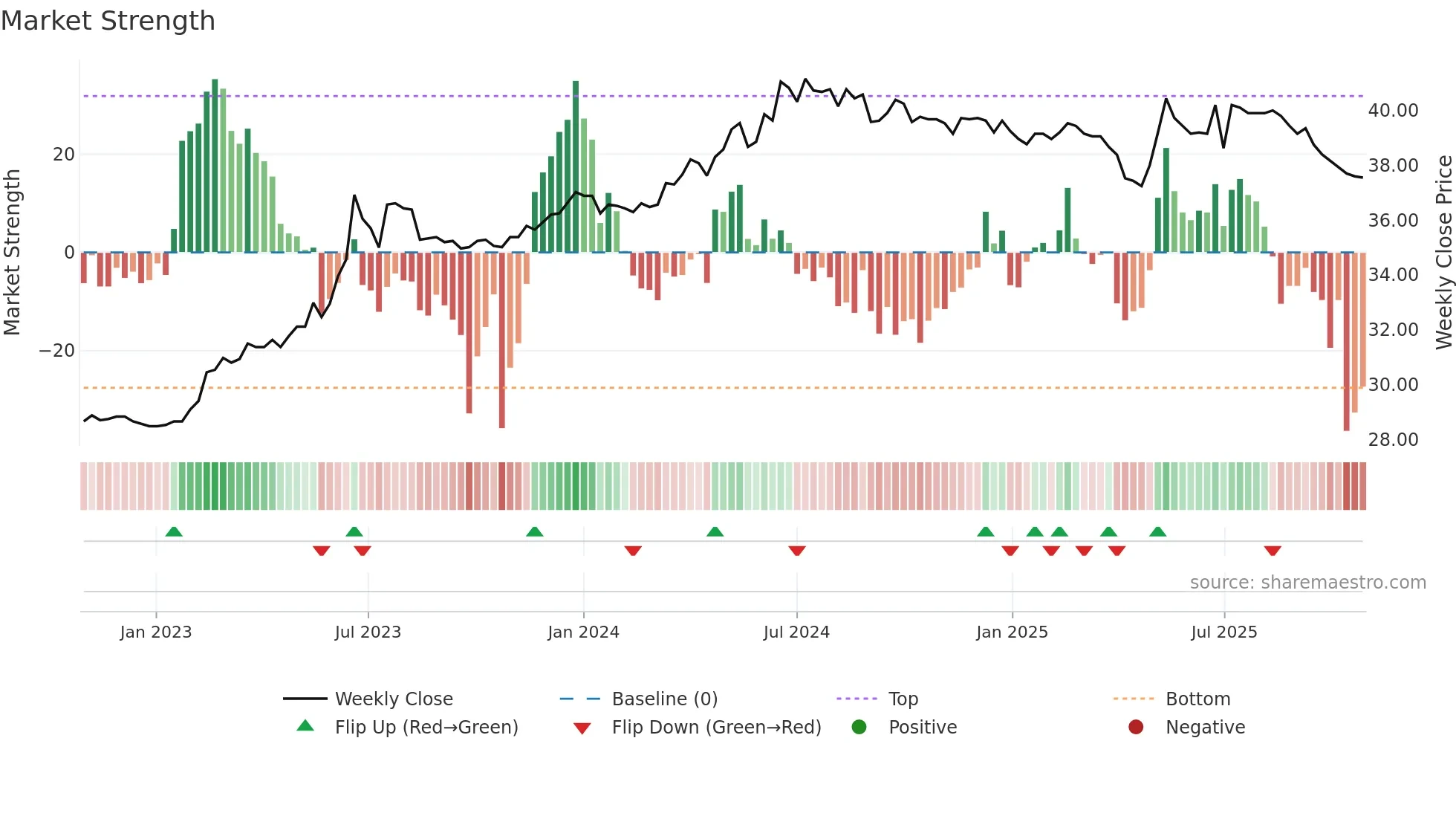 1234 weekly Market Strength chart