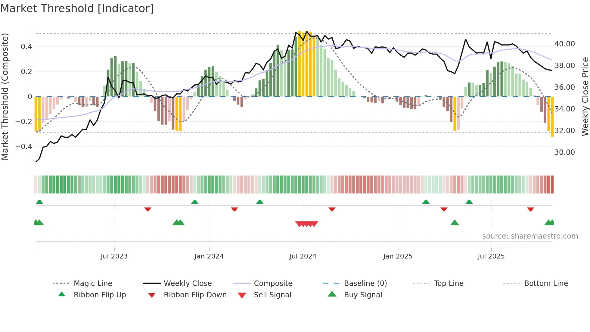 1234 weekly Market Threshold chart
