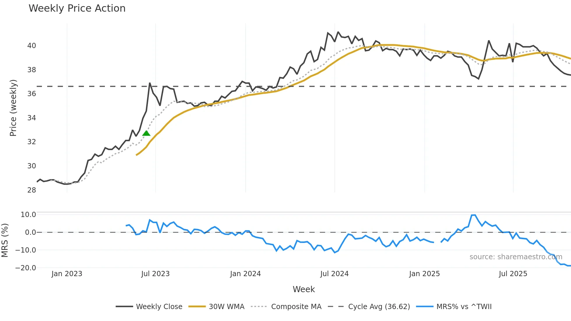 1234 weekly Price Action chart, closing 2025-10-27