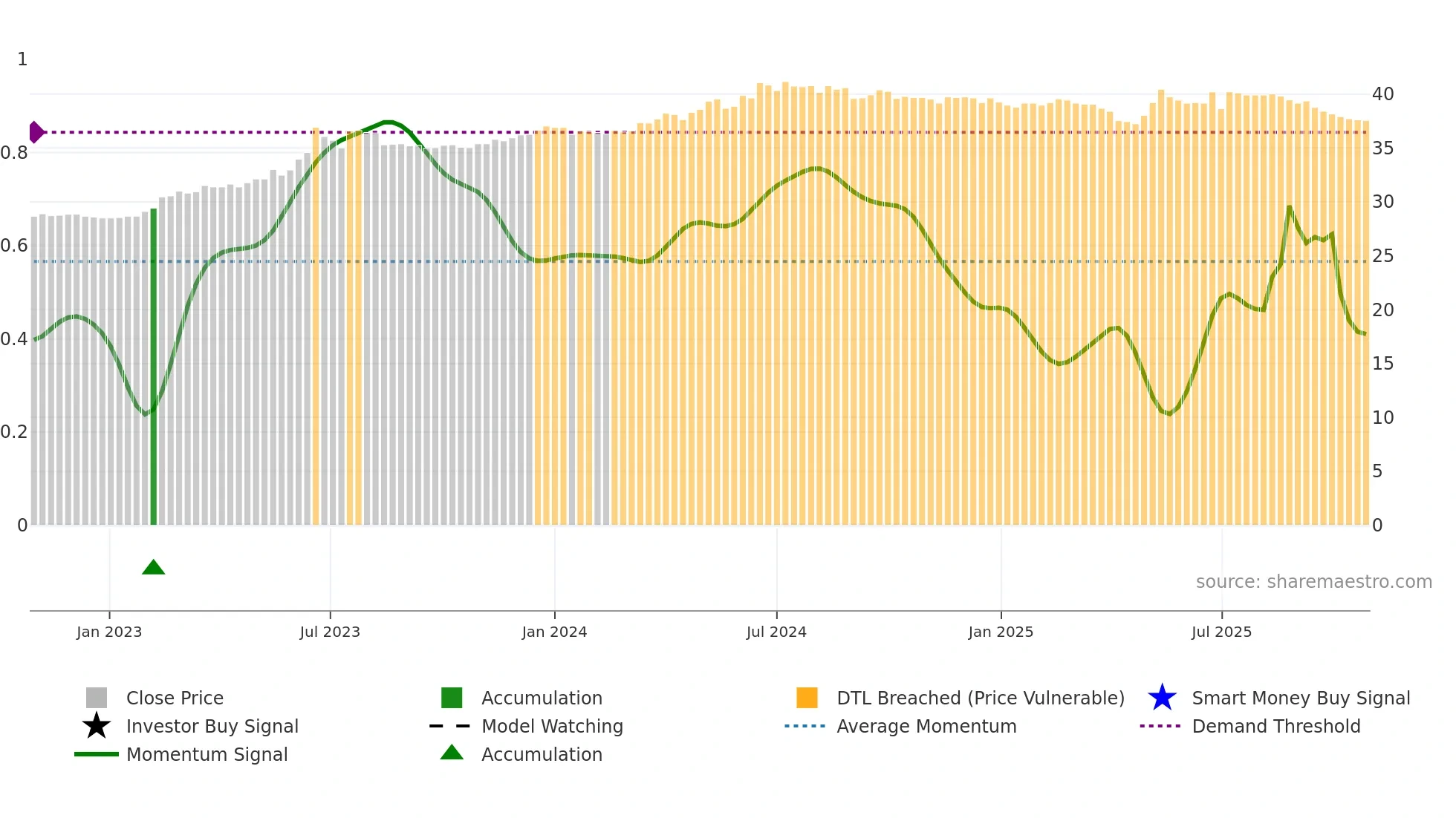 1234 weekly Smart Money chart