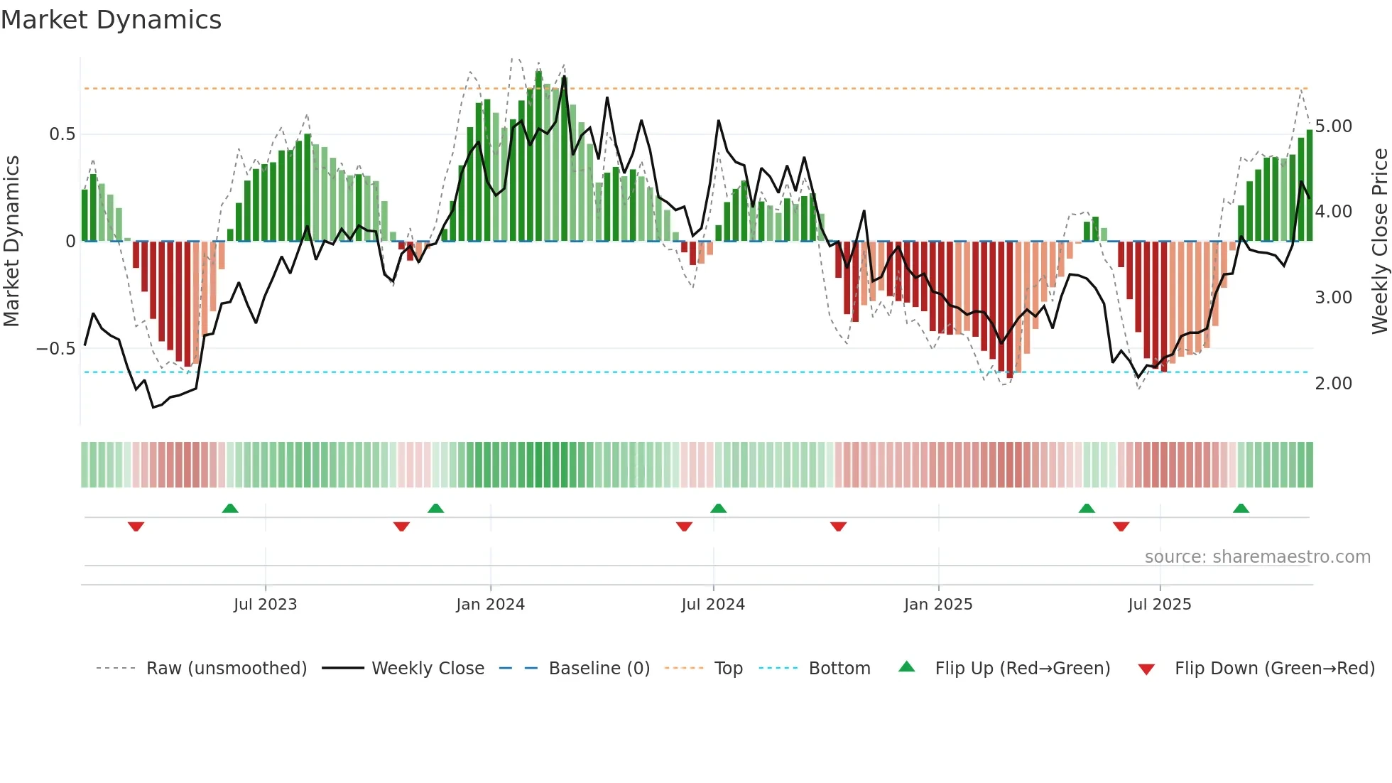 SVRA weekly Market Dynamics chart