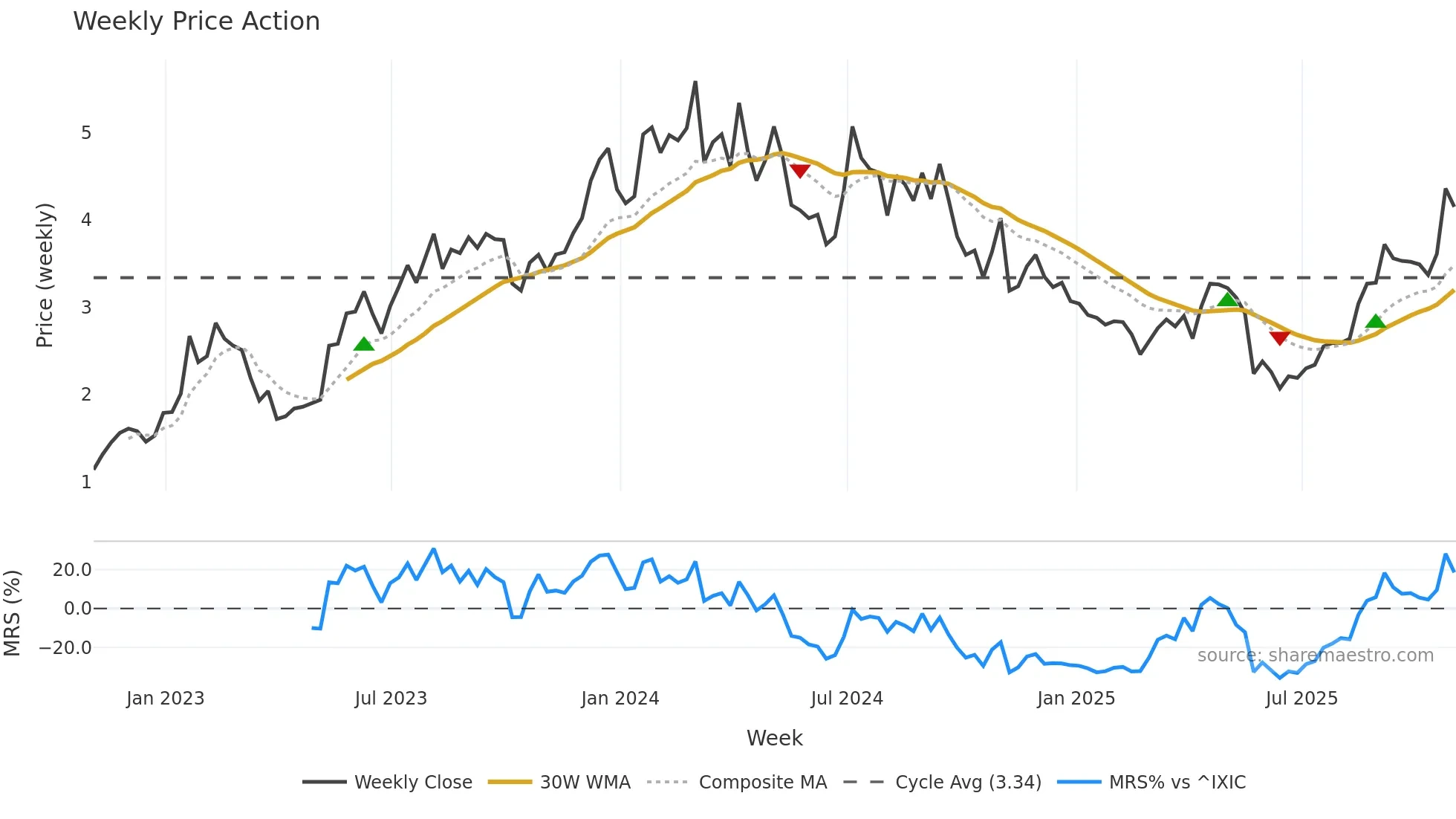 SVRA weekly Price Action chart, closing 2025-10-31