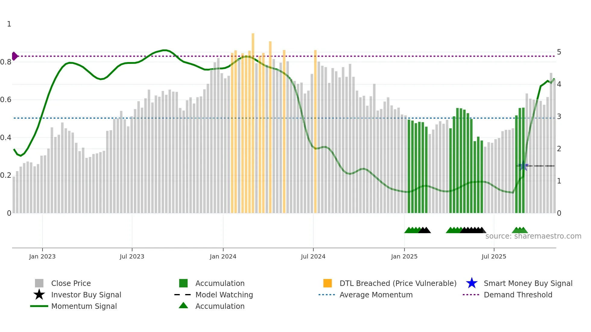 SVRA weekly Smart Money chart
