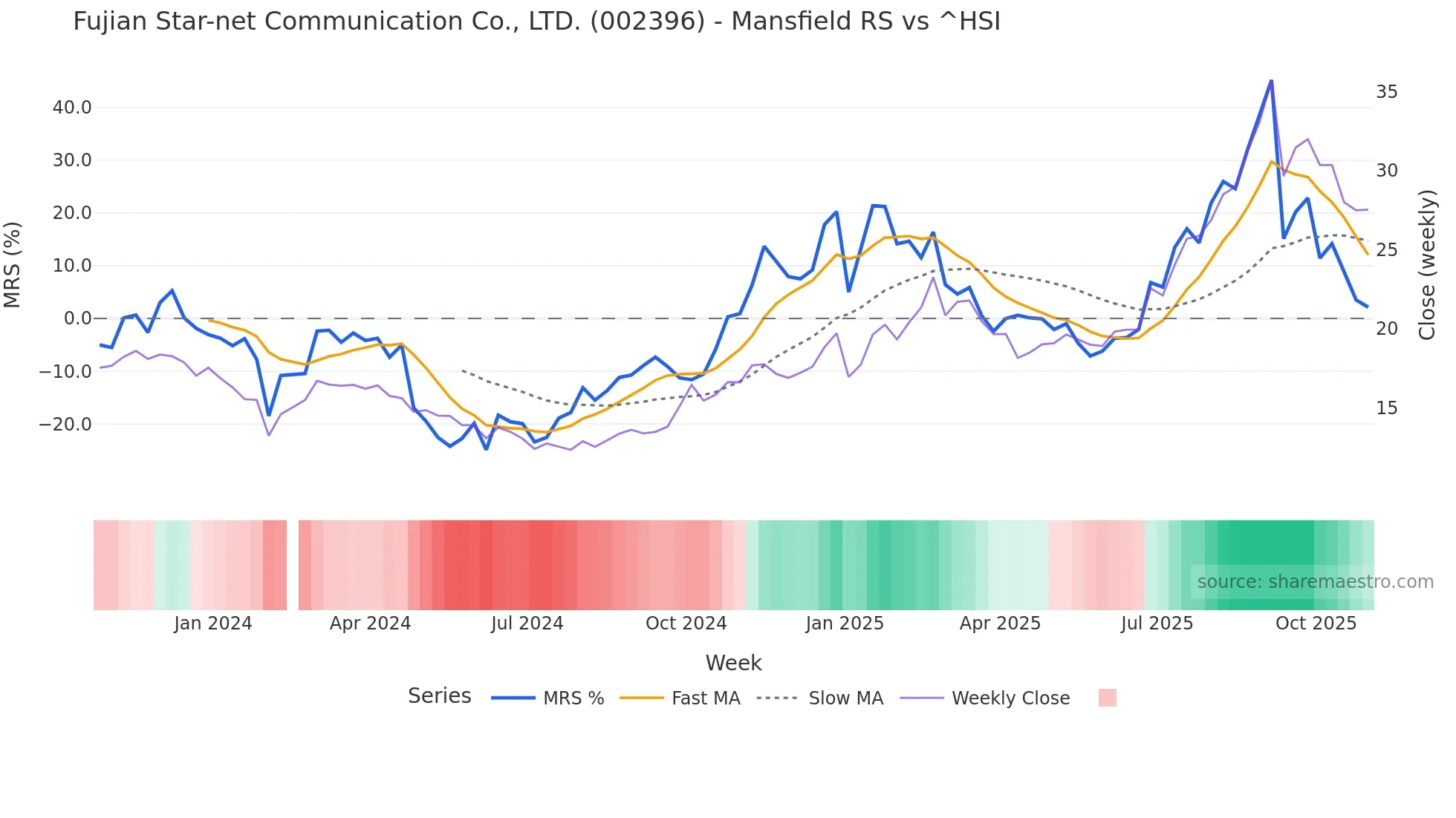002396 Mansfield Relative Strength chart