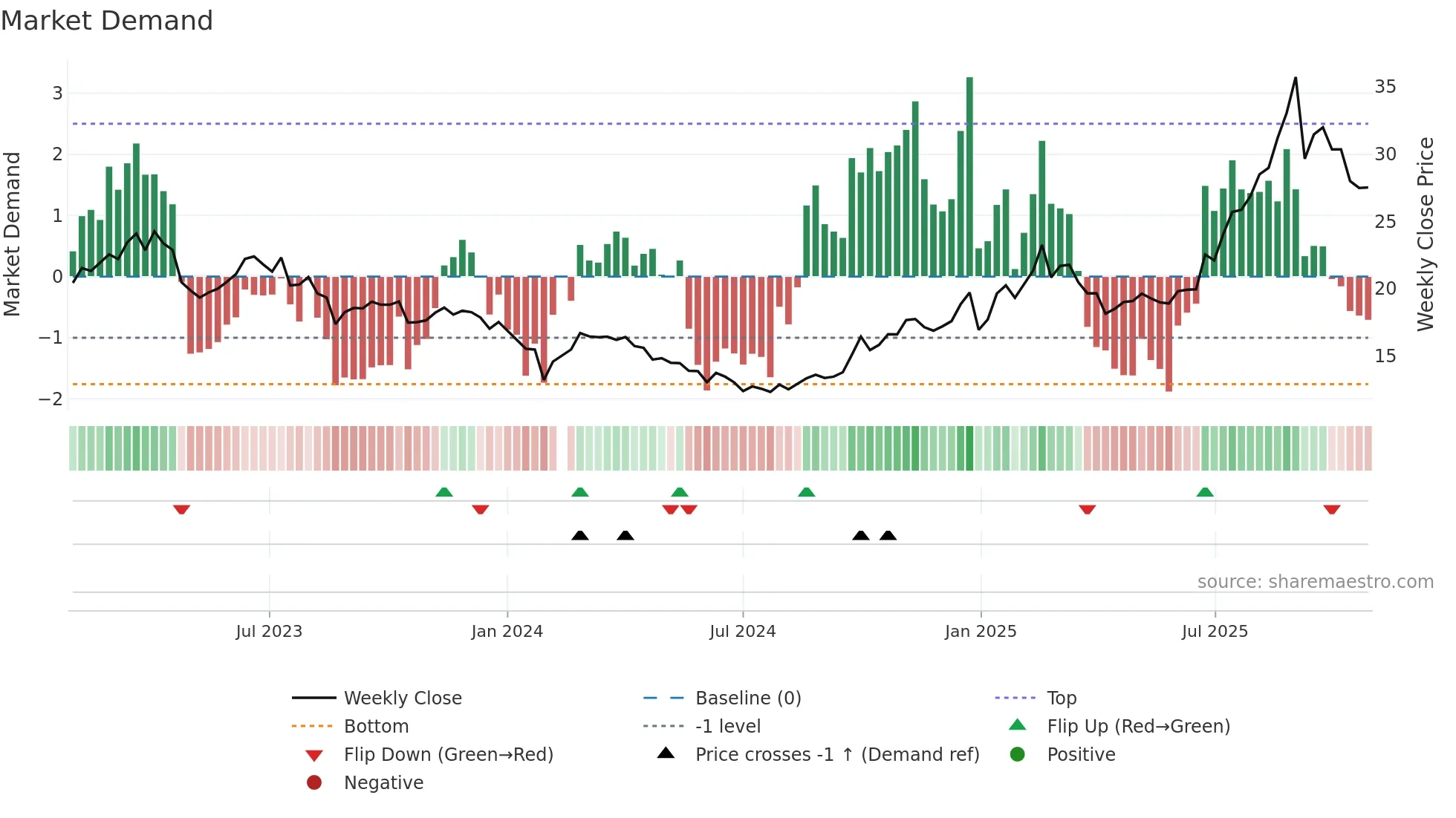 002396 weekly Market Demand chart