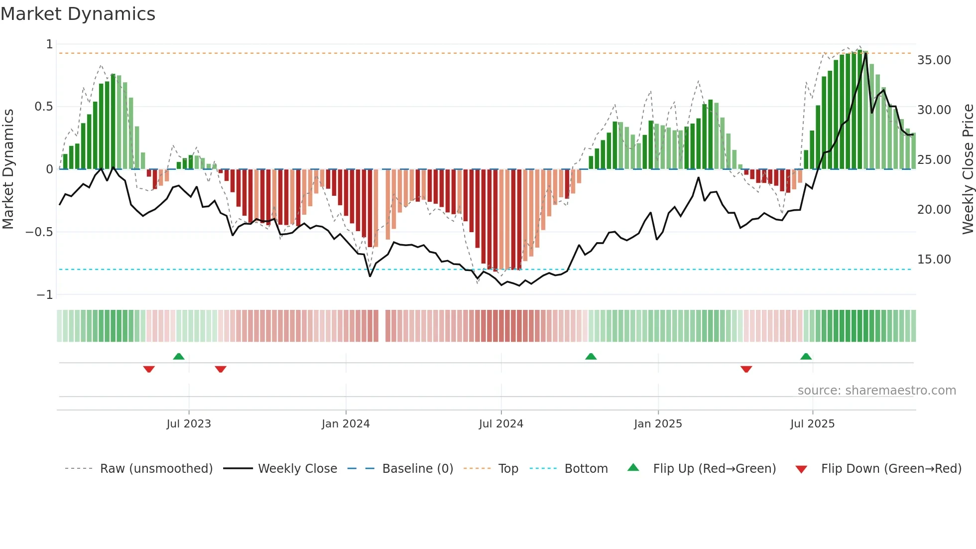 002396 weekly Market Dynamics chart