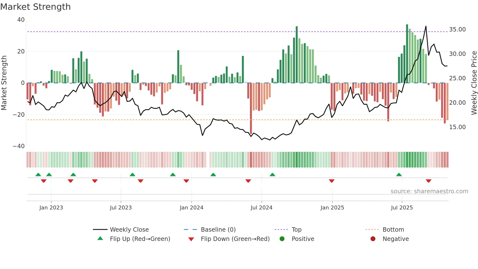 002396 weekly Market Strength chart