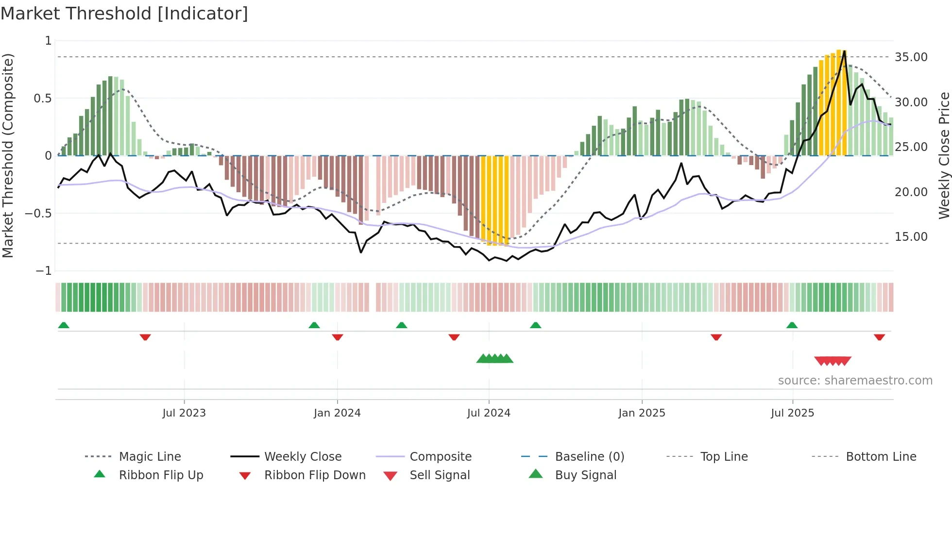 002396 weekly Market Threshold chart
