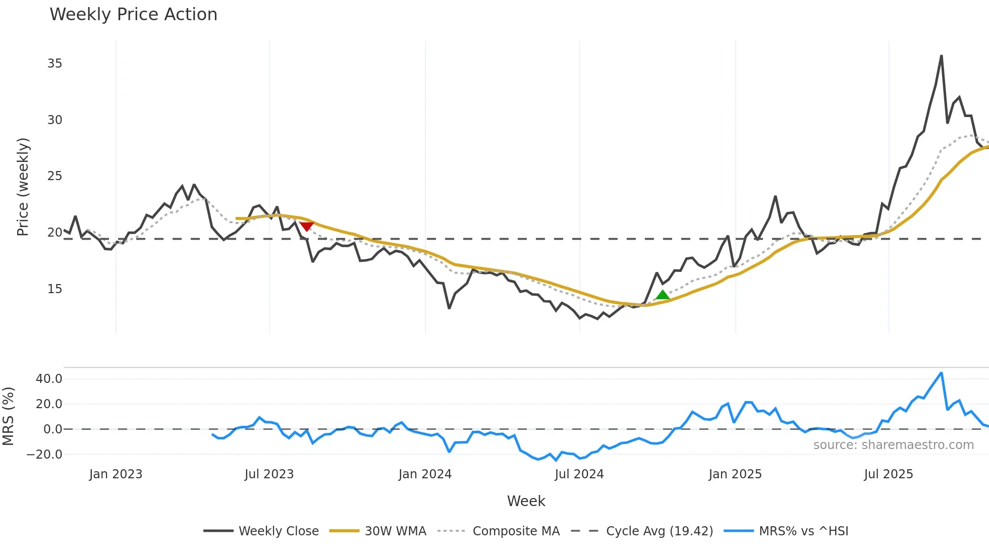002396 weekly Price Action chart, closing 2025-10-27
