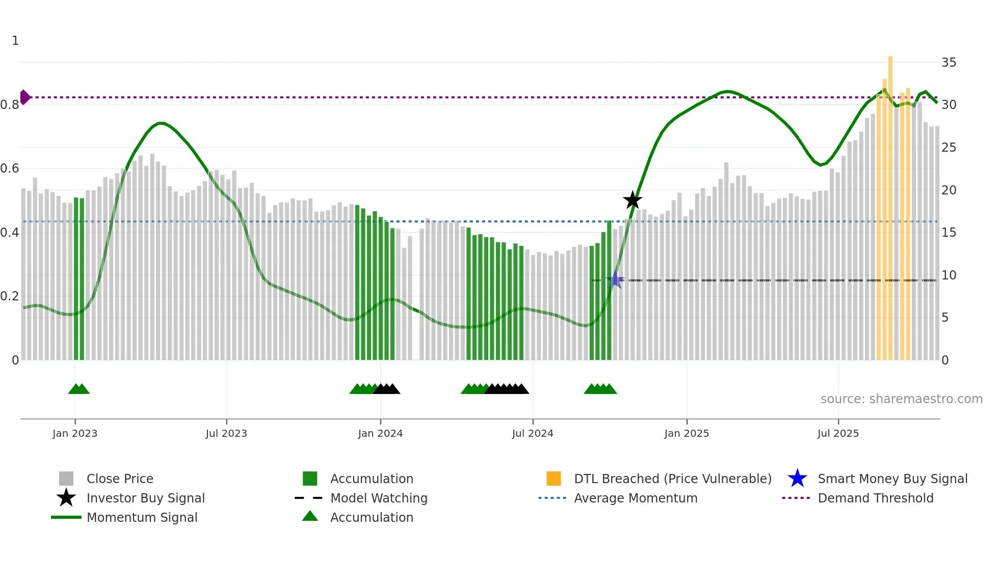 002396 weekly Smart Money chart