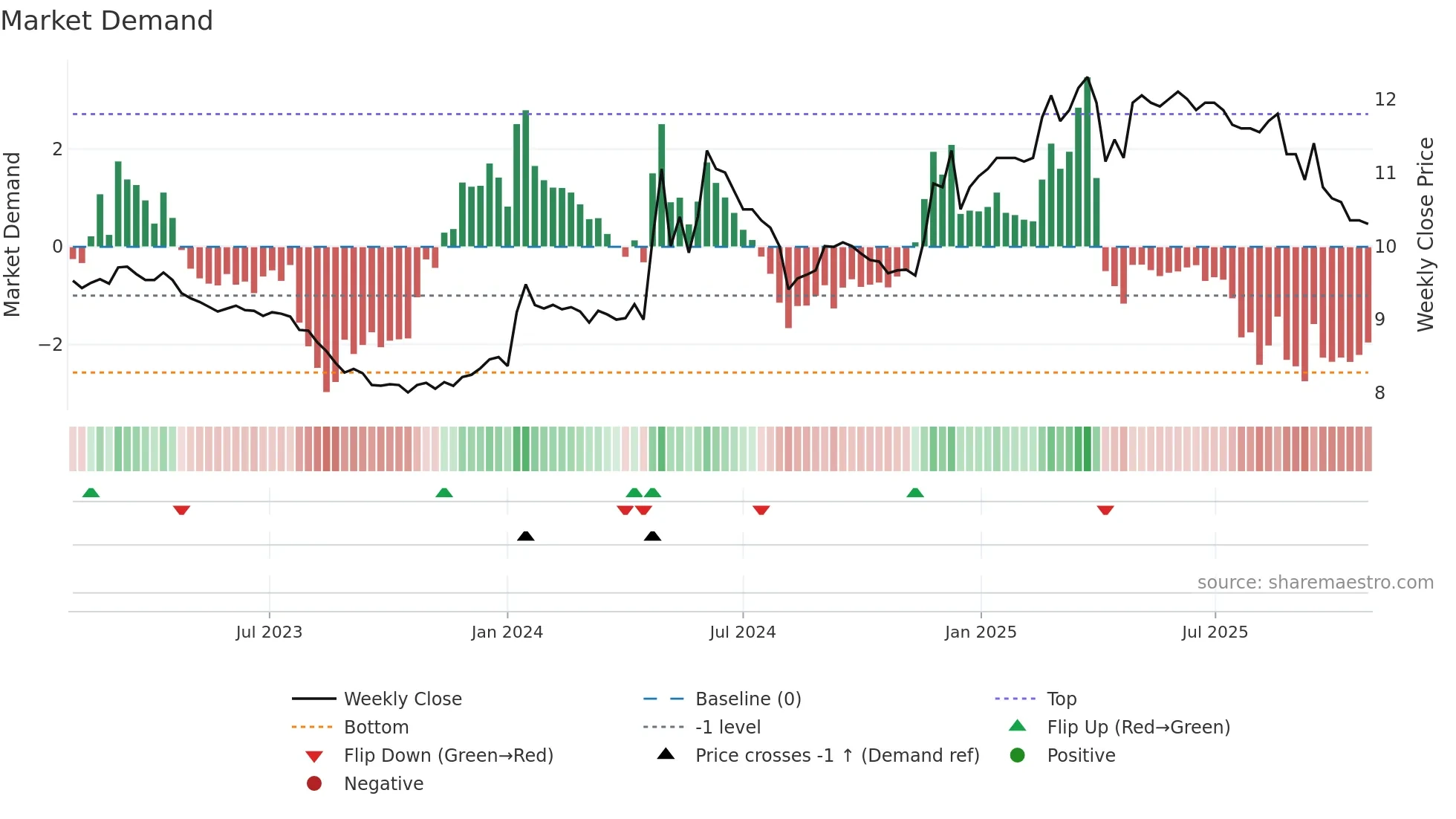 1413 weekly Market Demand chart