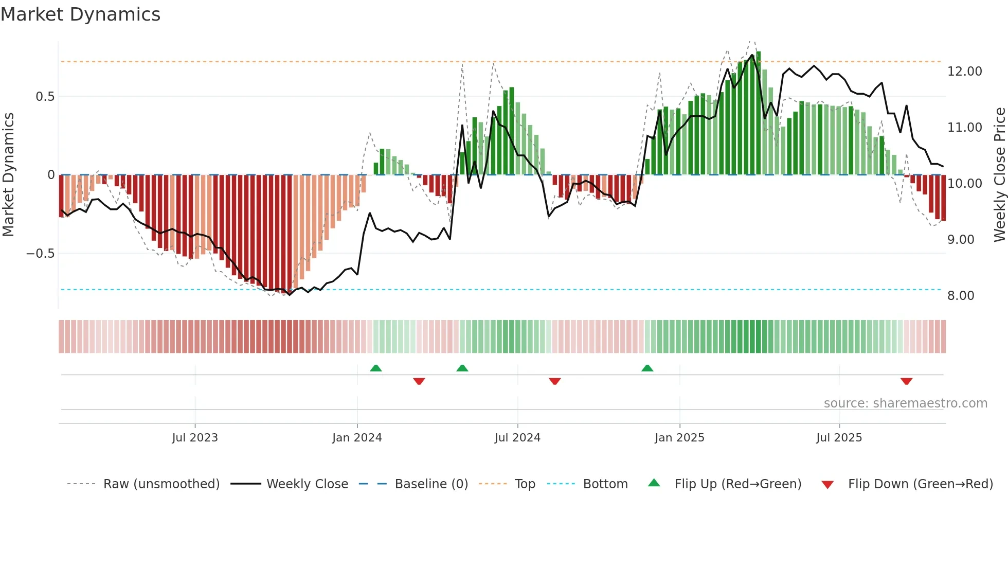 1413 weekly Market Dynamics chart