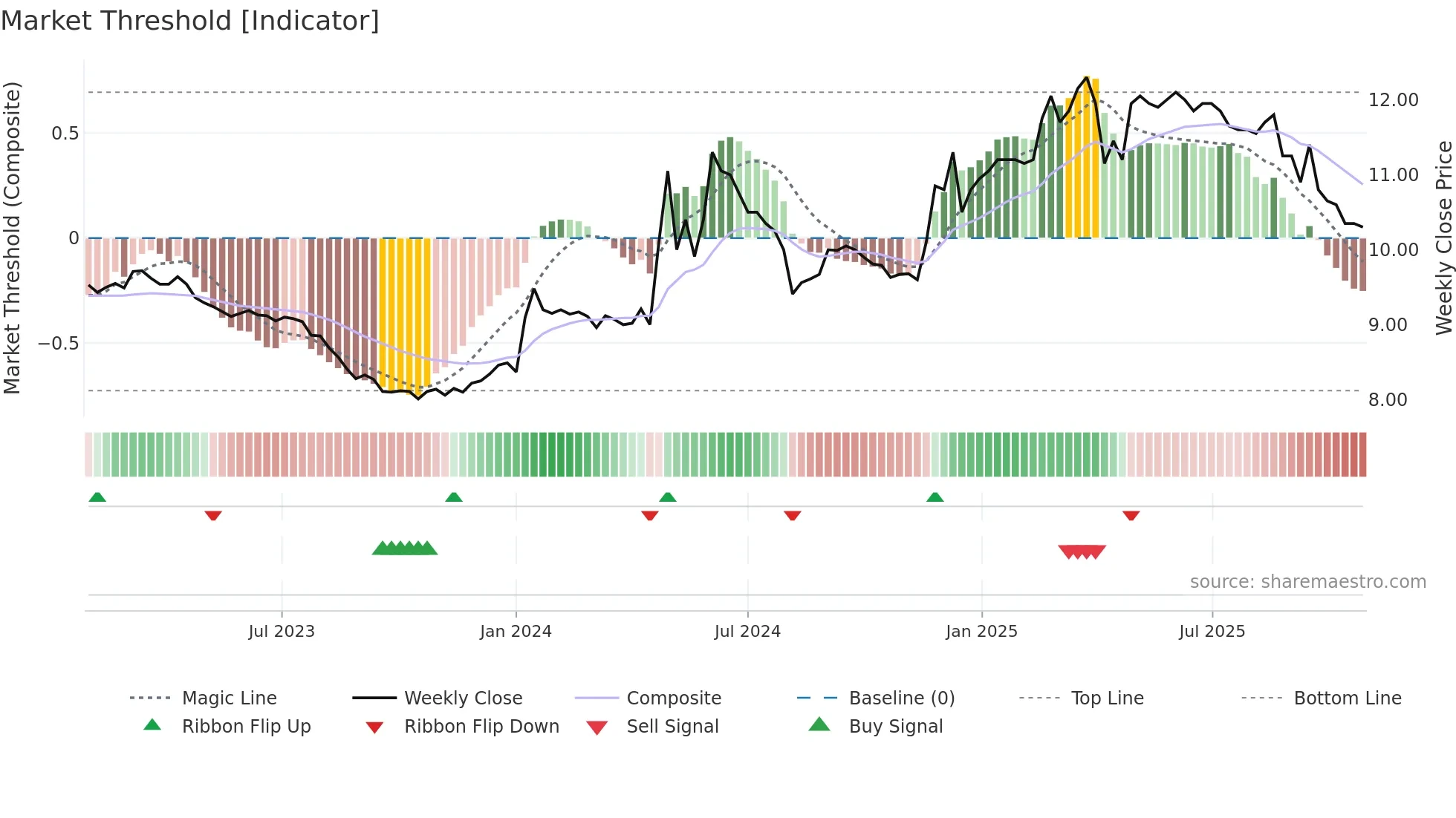 1413 weekly Market Threshold chart
