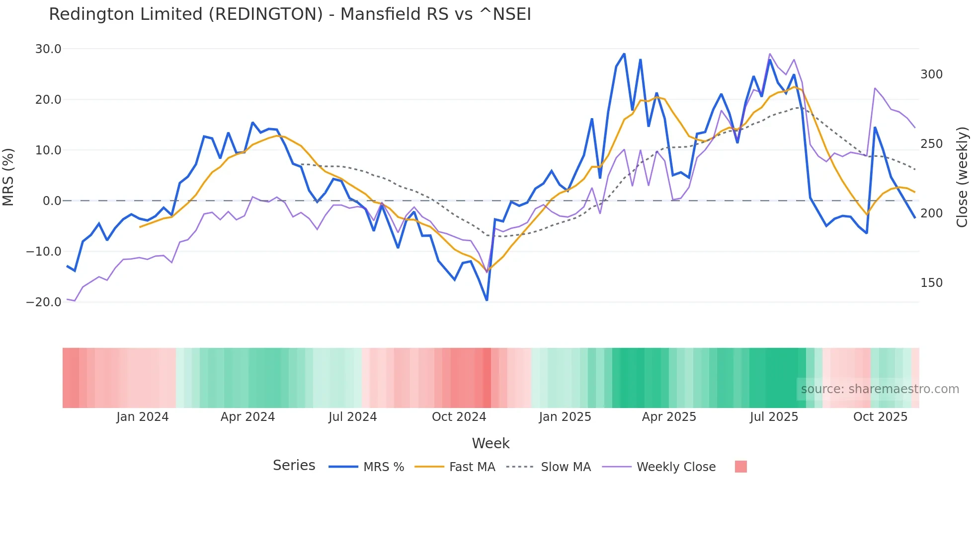 REDINGTON Mansfield Relative Strength chart