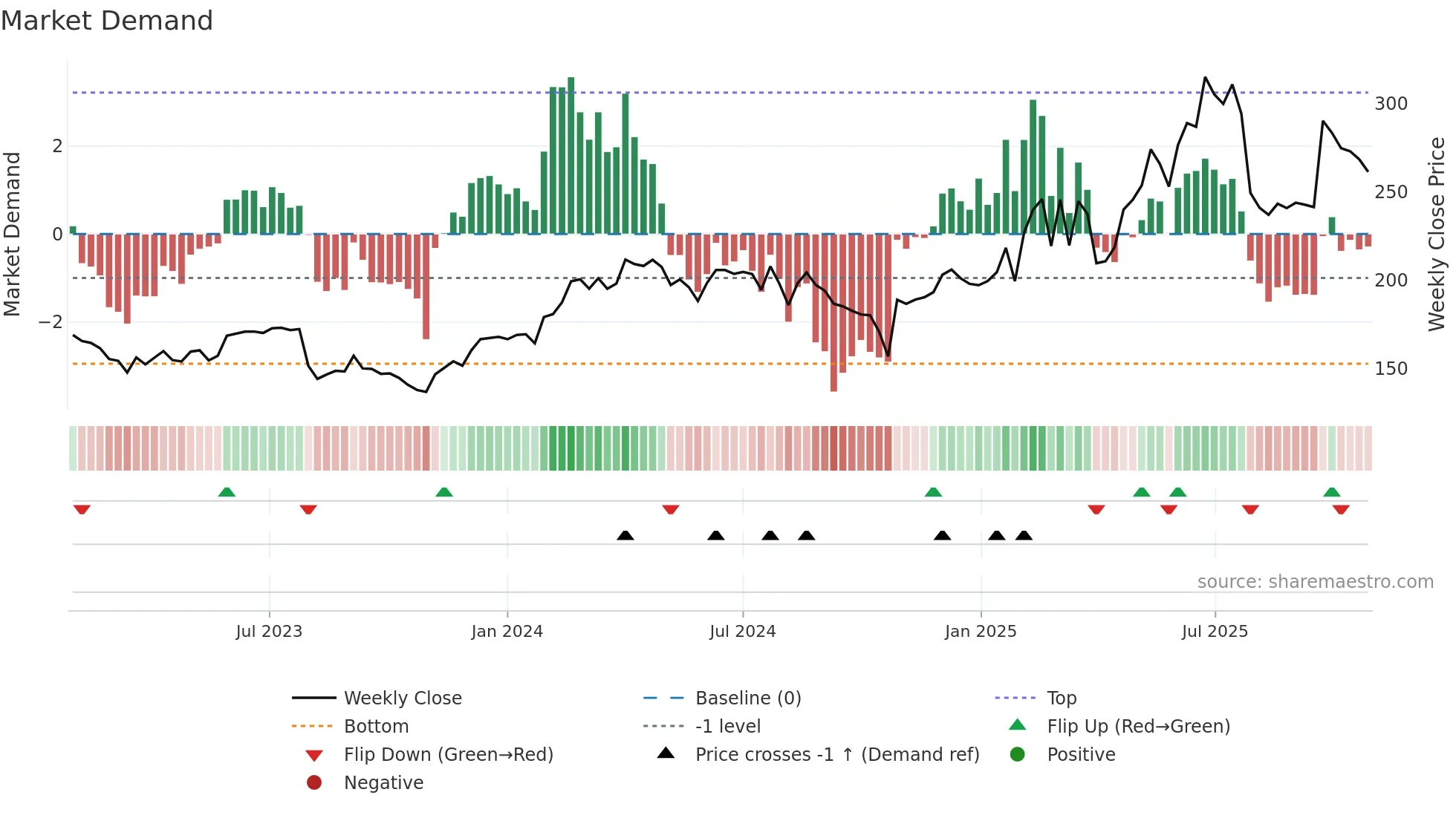 REDINGTON weekly Market Demand chart