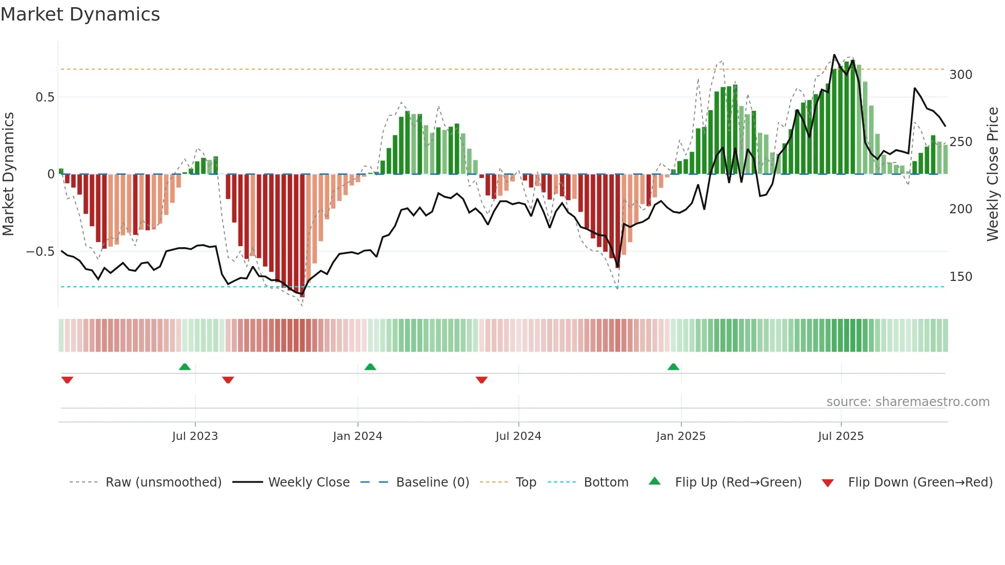 REDINGTON weekly Market Dynamics chart
