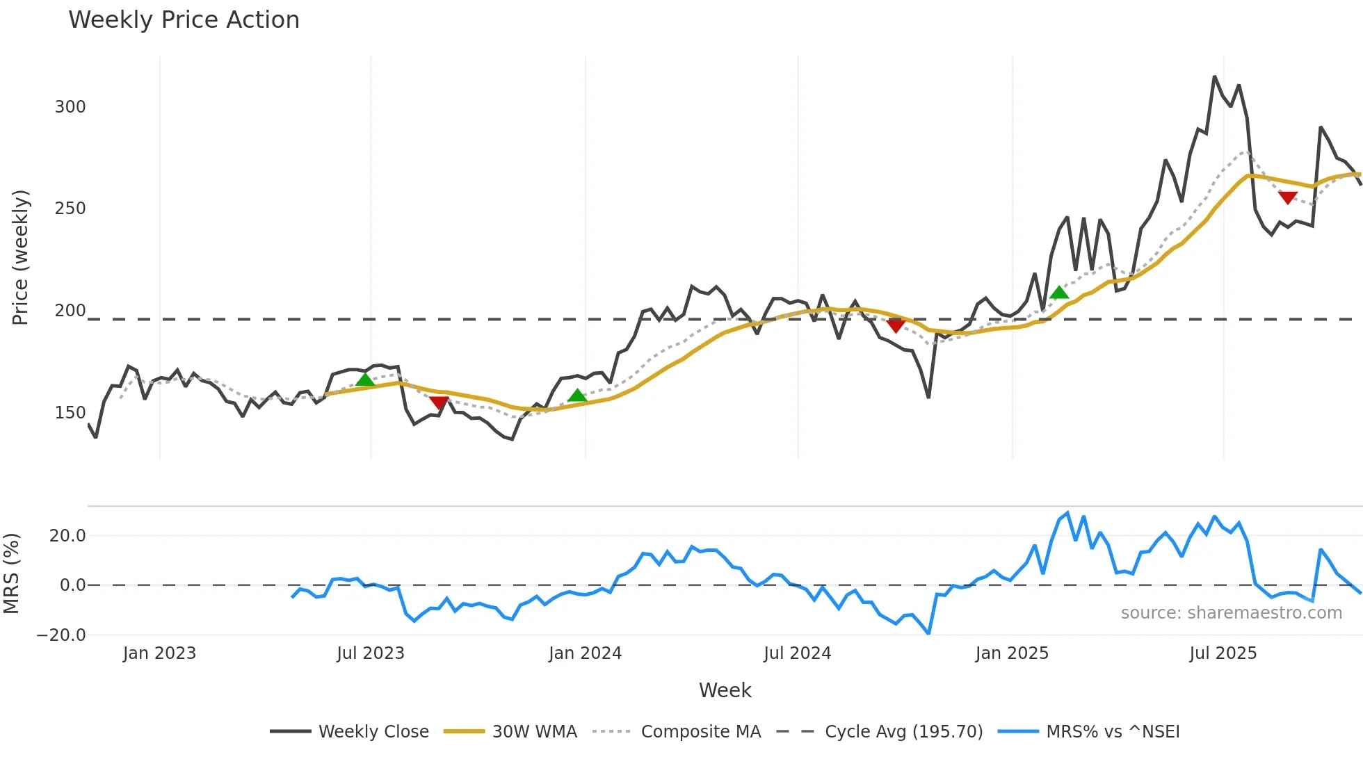 REDINGTON weekly Price Action chart, closing 2025-10-27