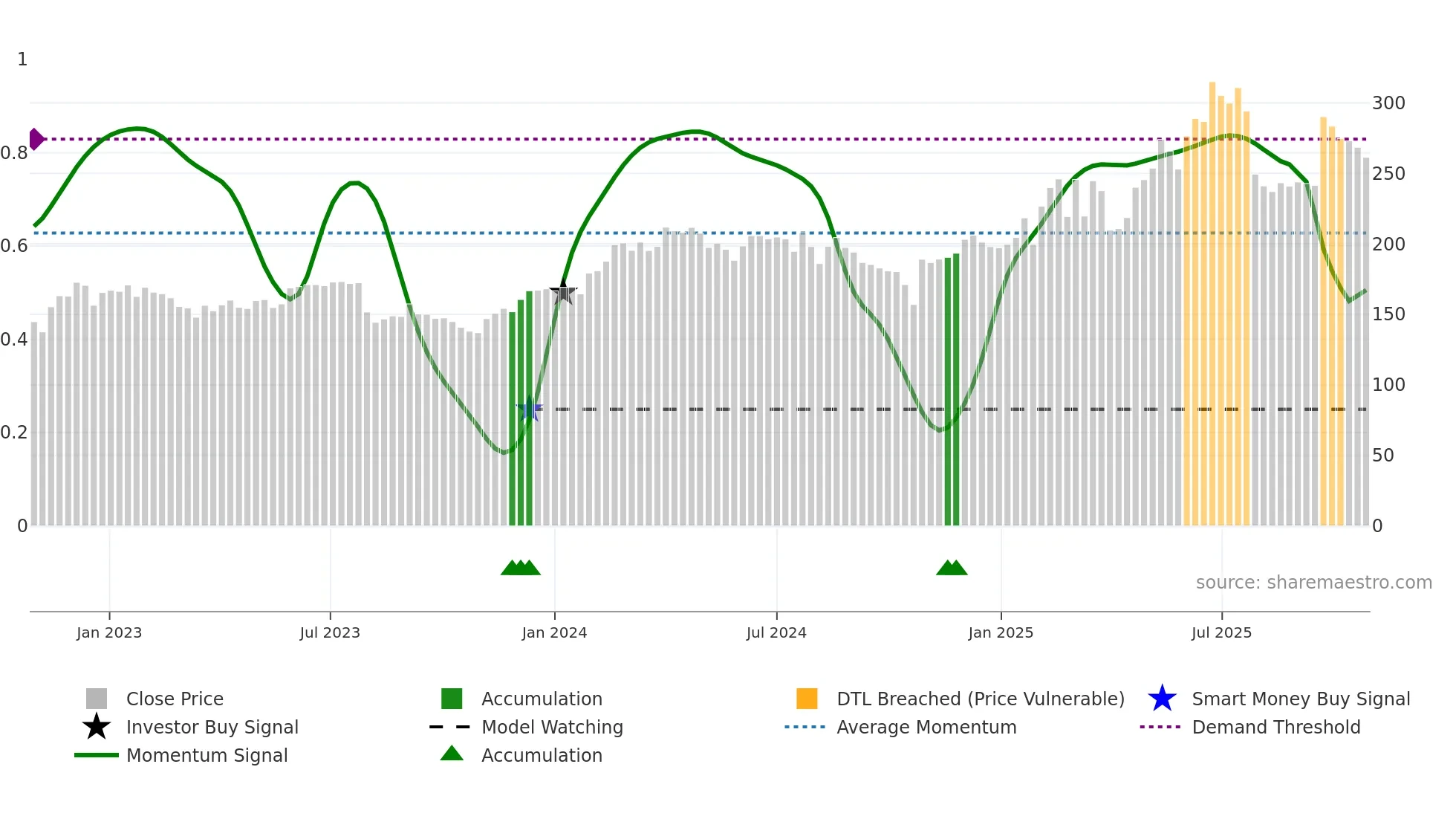 REDINGTON weekly Smart Money chart