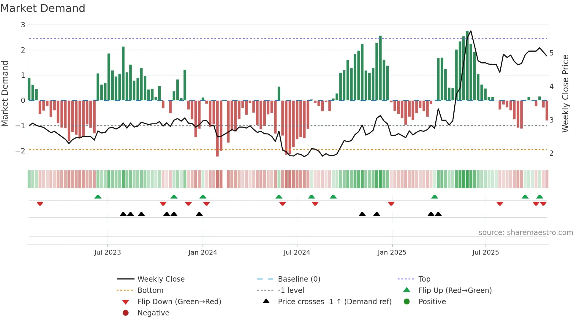 002471 weekly Market Demand chart