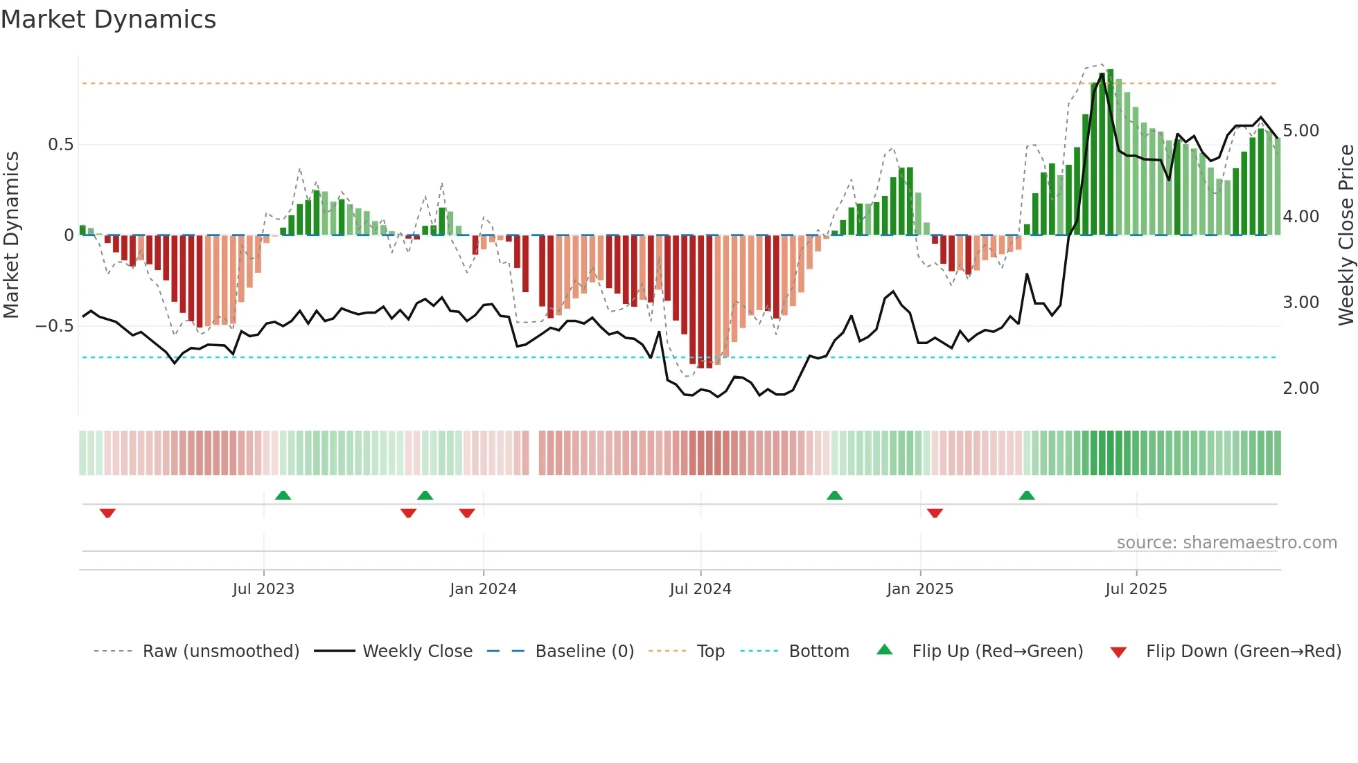 002471 weekly Market Dynamics chart