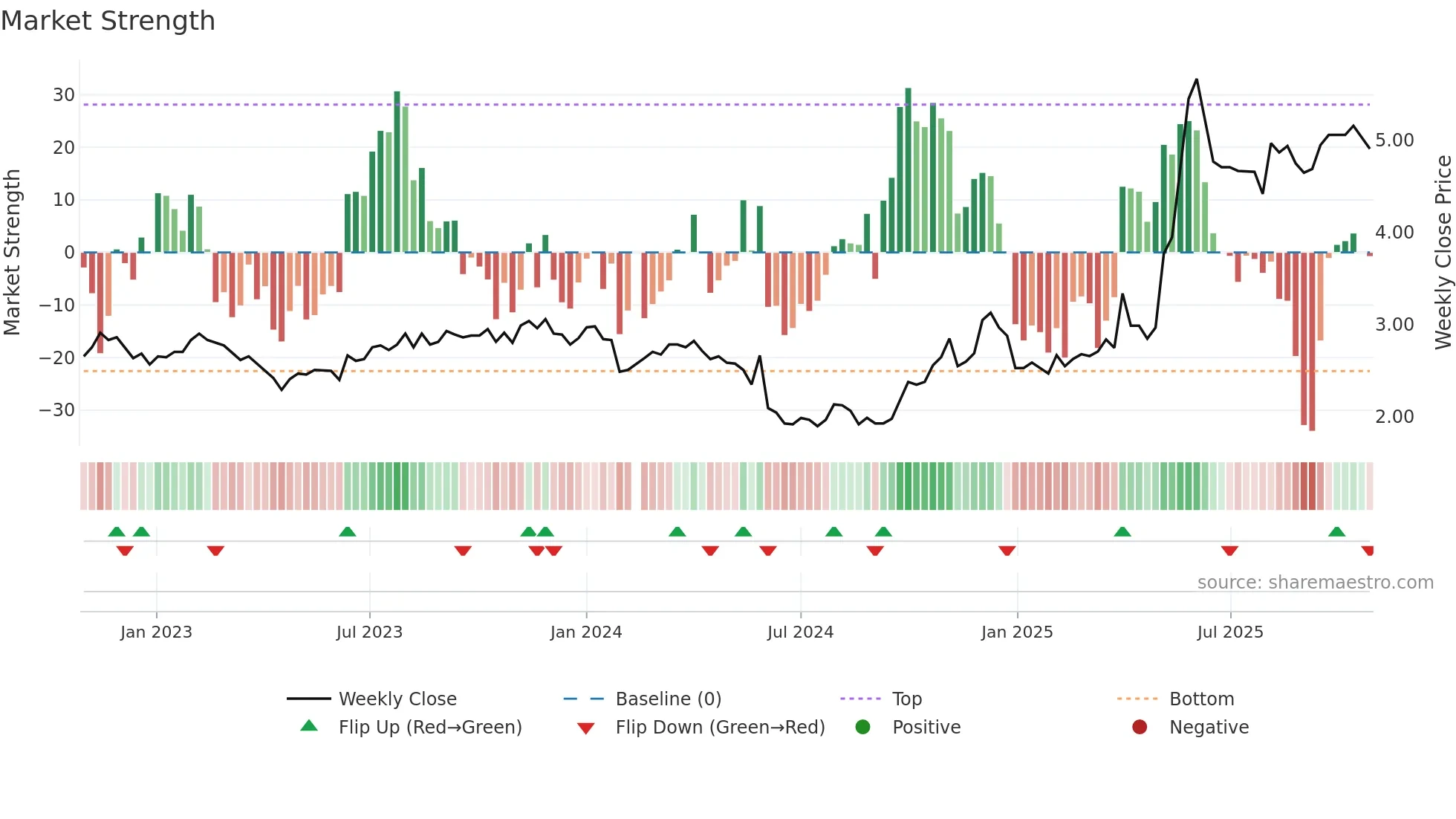 002471 weekly Market Strength chart