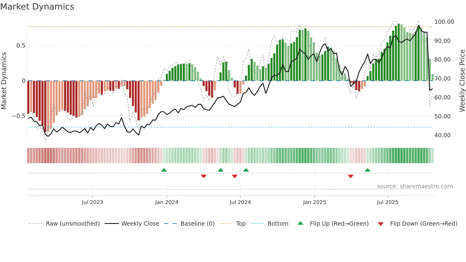 BNT weekly Market Dynamics chart