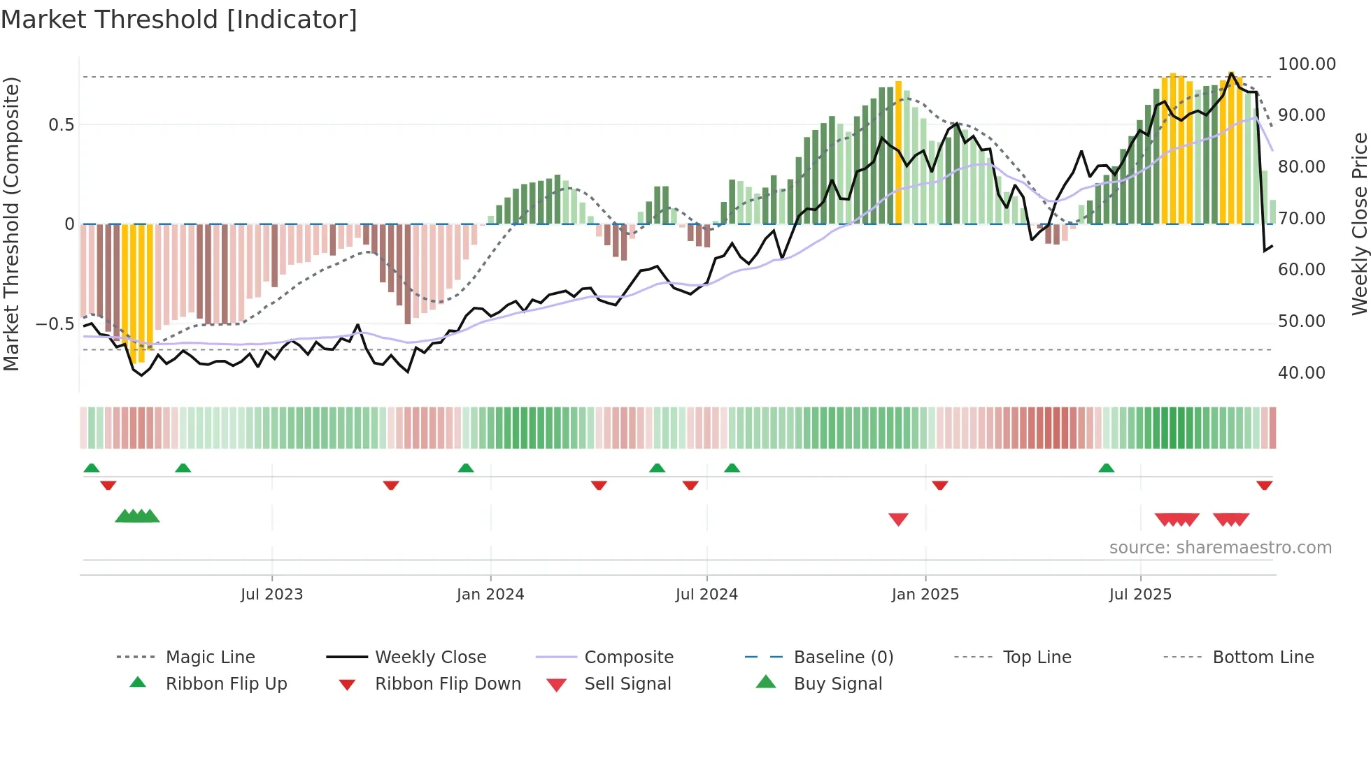 BNT weekly Market Threshold chart