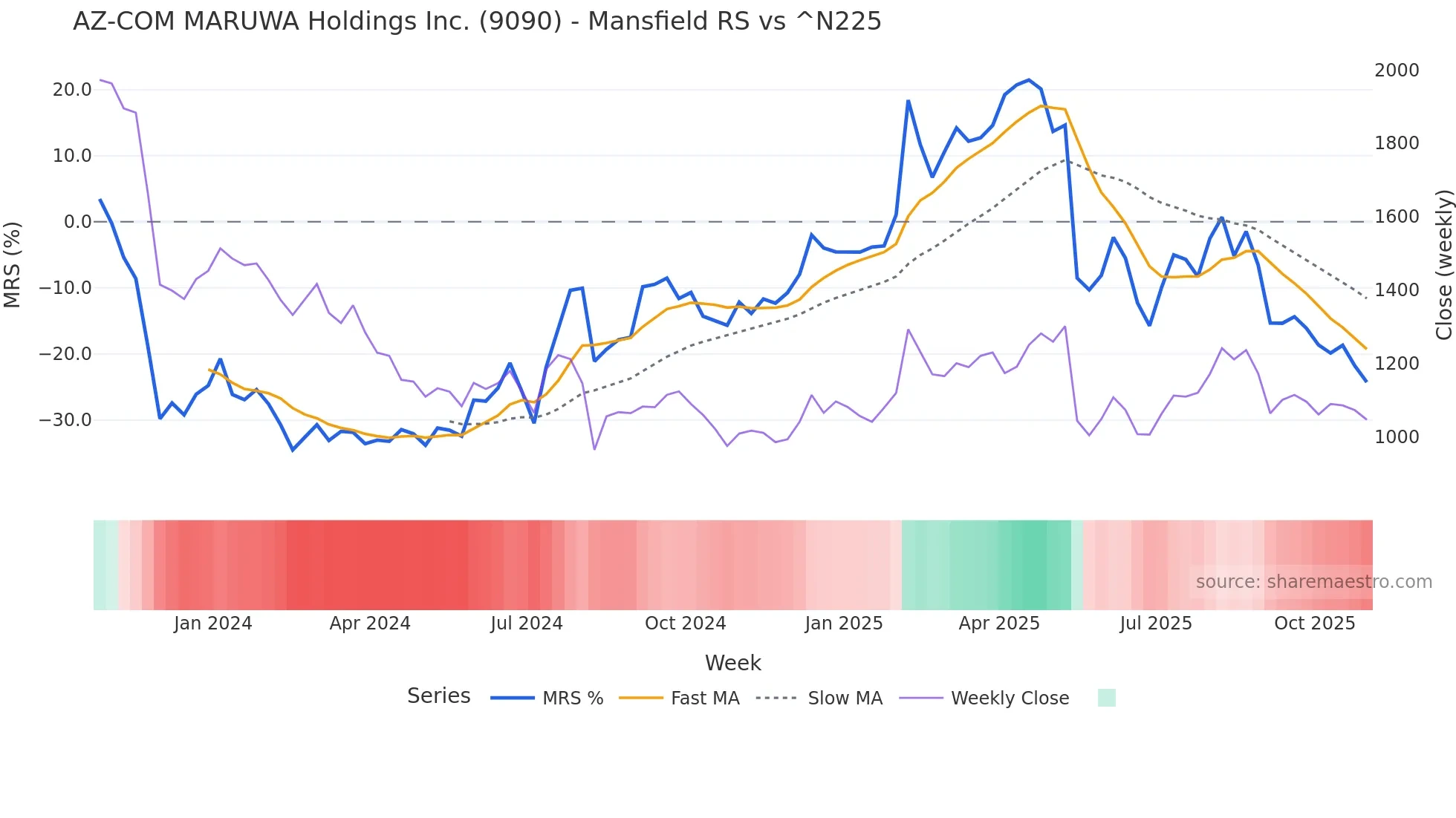 9090 Mansfield Relative Strength chart