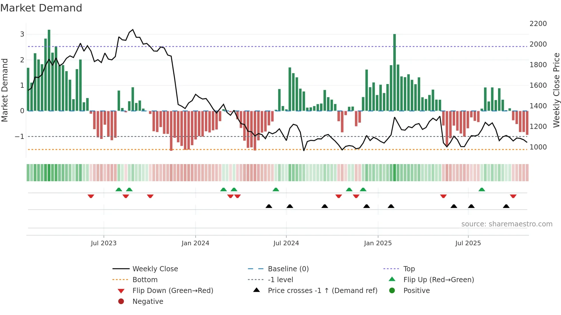 9090 weekly Market Demand chart