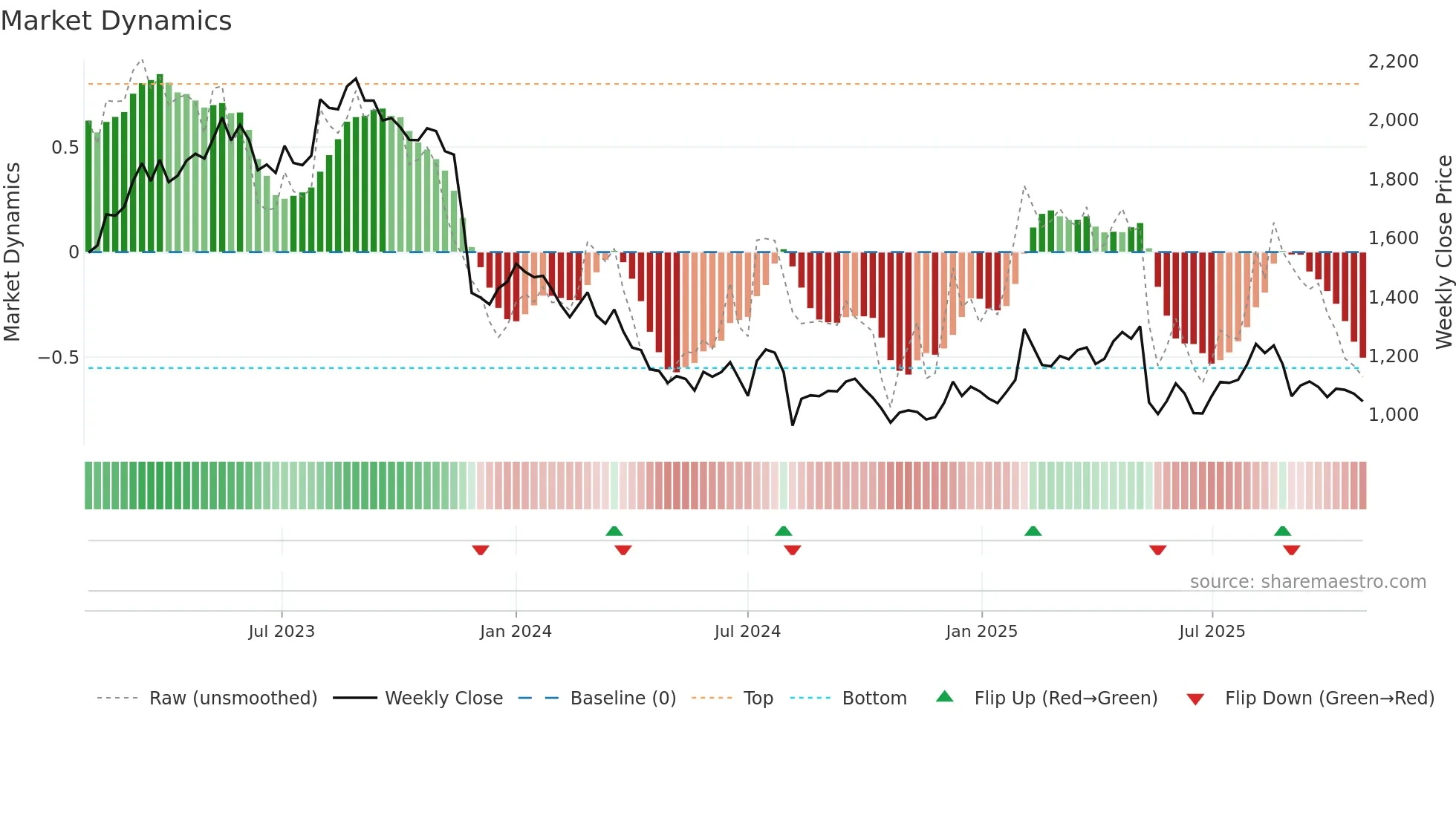 9090 weekly Market Dynamics chart